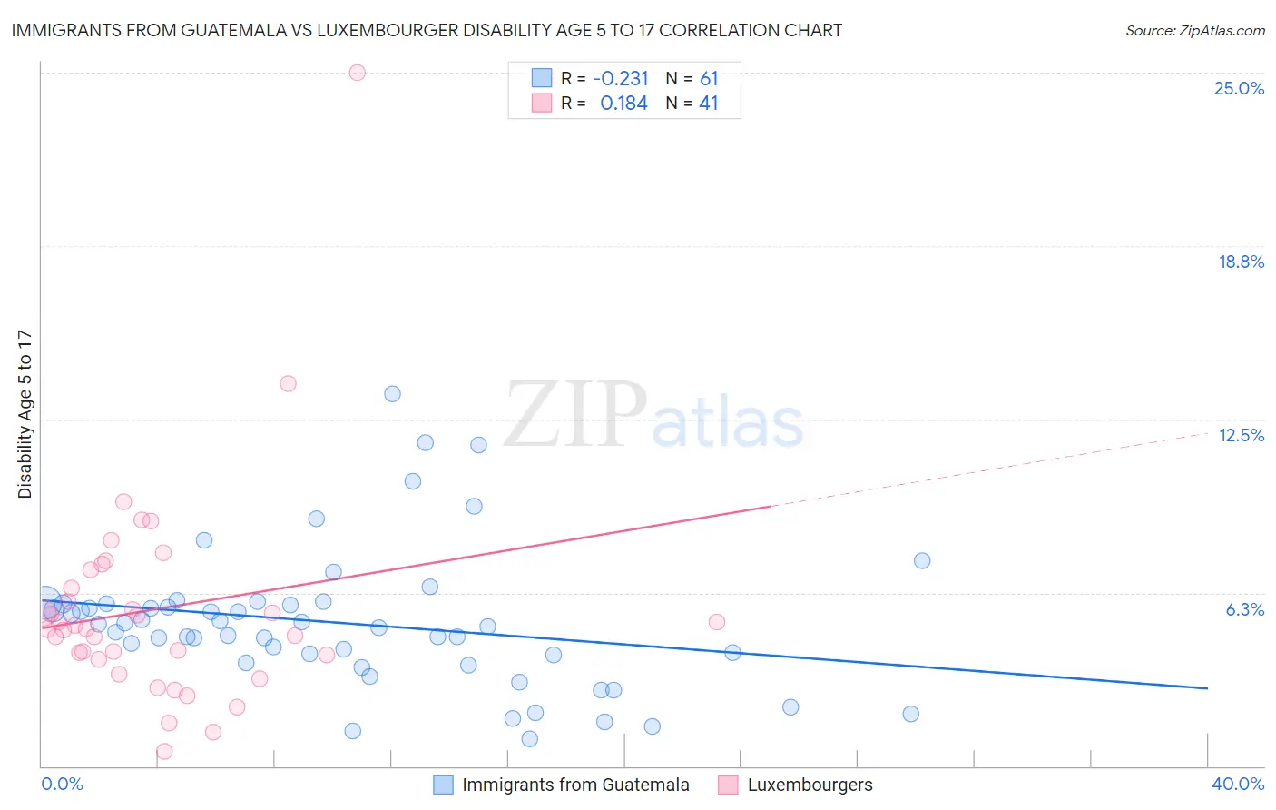 Immigrants from Guatemala vs Luxembourger Disability Age 5 to 17