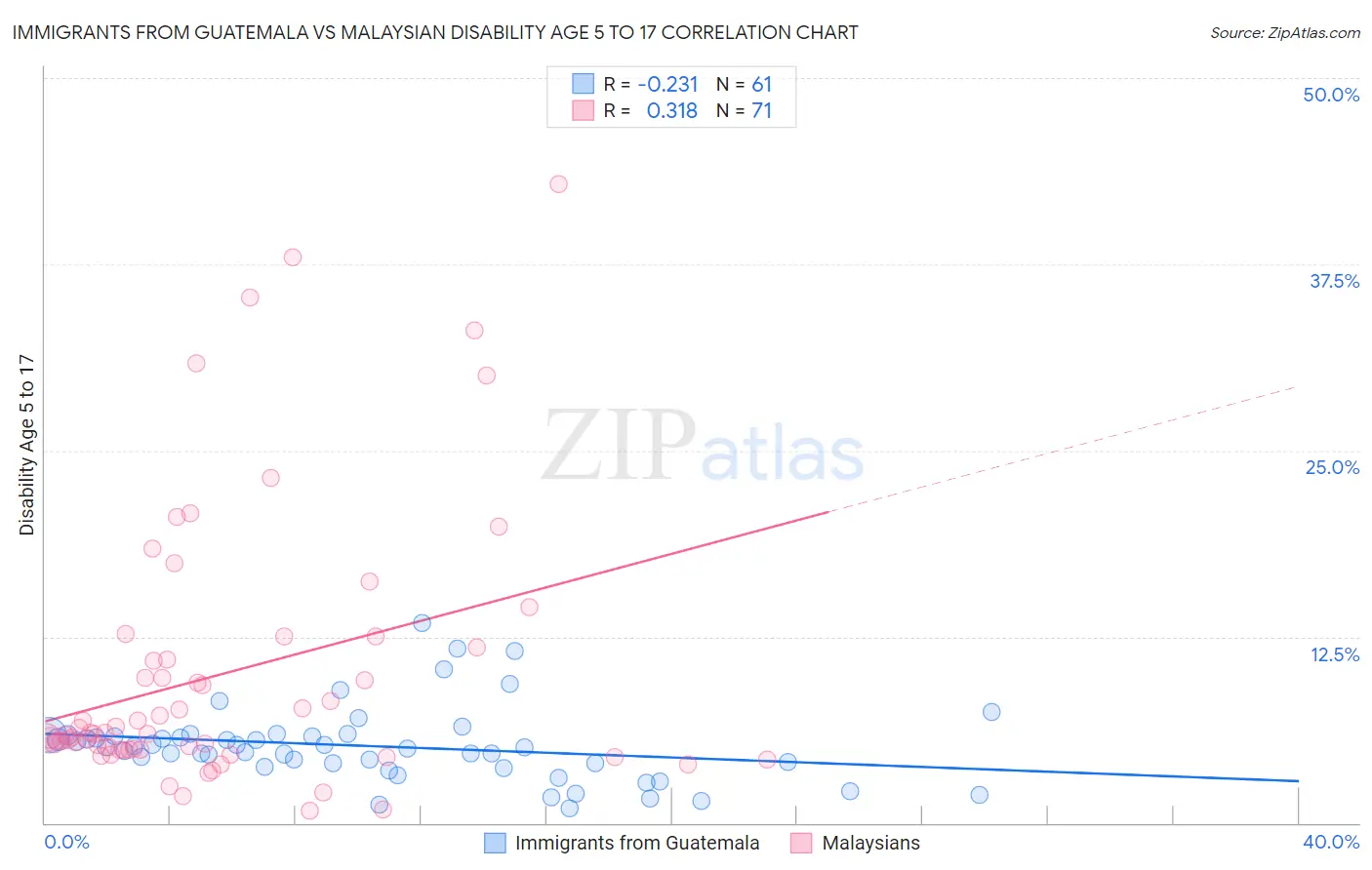 Immigrants from Guatemala vs Malaysian Disability Age 5 to 17