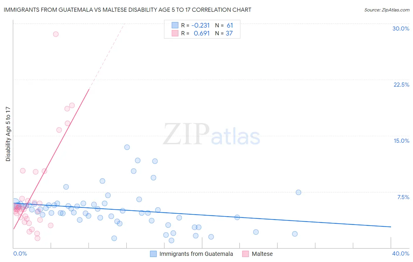 Immigrants from Guatemala vs Maltese Disability Age 5 to 17