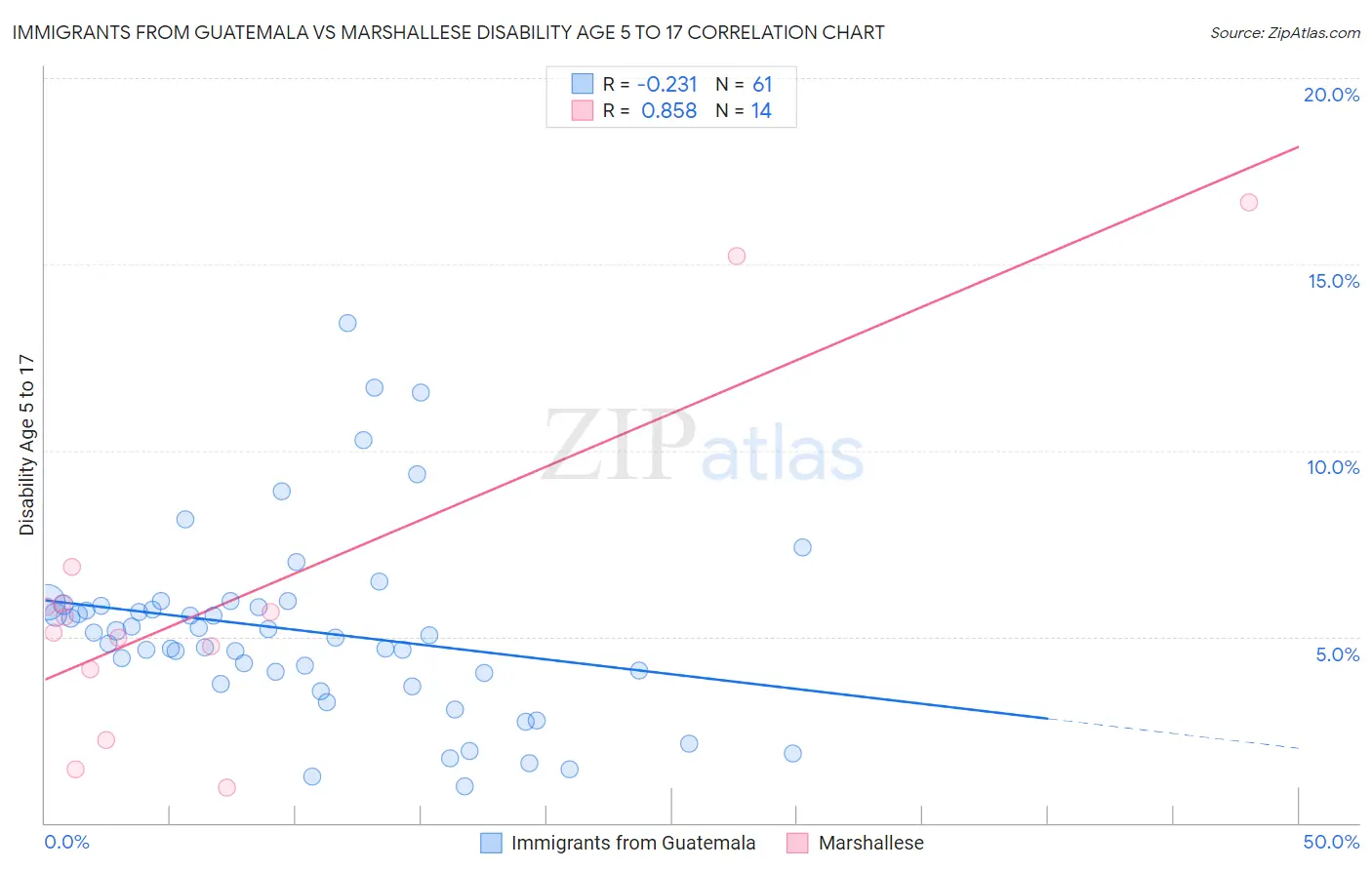 Immigrants from Guatemala vs Marshallese Disability Age 5 to 17