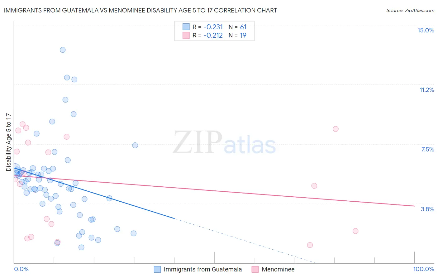Immigrants from Guatemala vs Menominee Disability Age 5 to 17