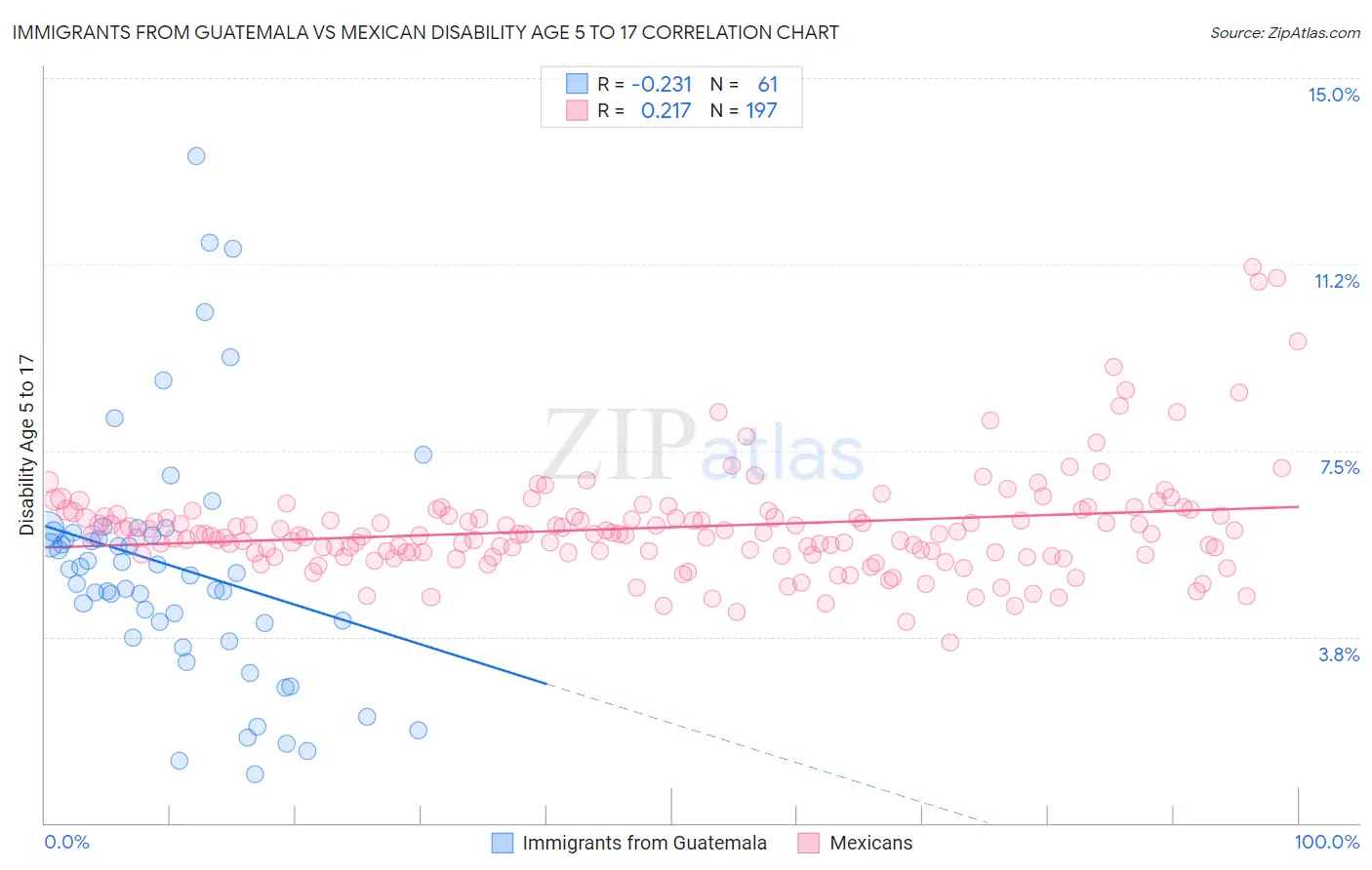 Immigrants from Guatemala vs Mexican Disability Age 5 to 17