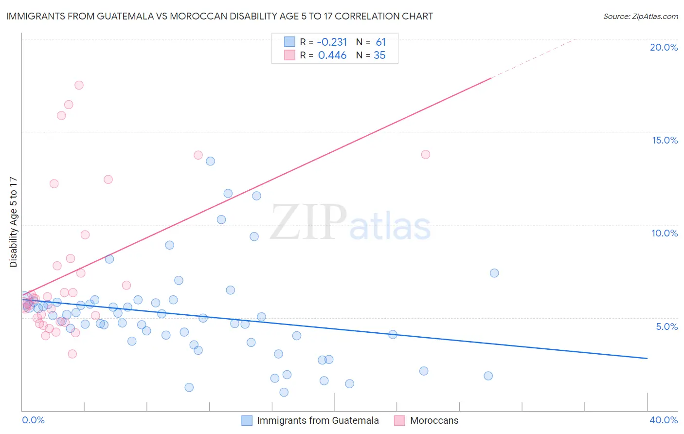 Immigrants from Guatemala vs Moroccan Disability Age 5 to 17