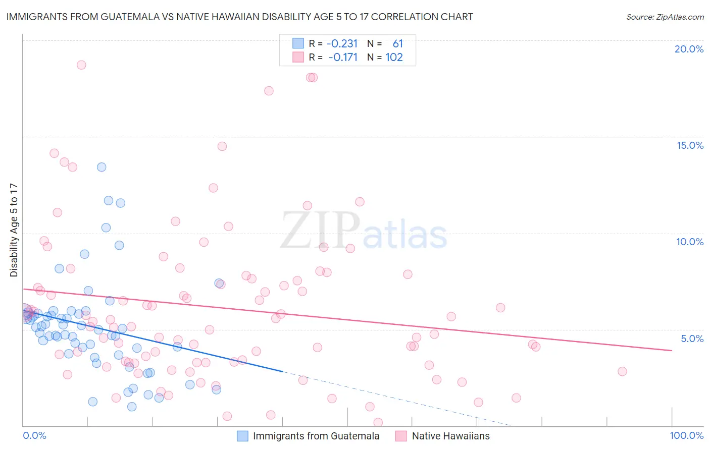 Immigrants from Guatemala vs Native Hawaiian Disability Age 5 to 17