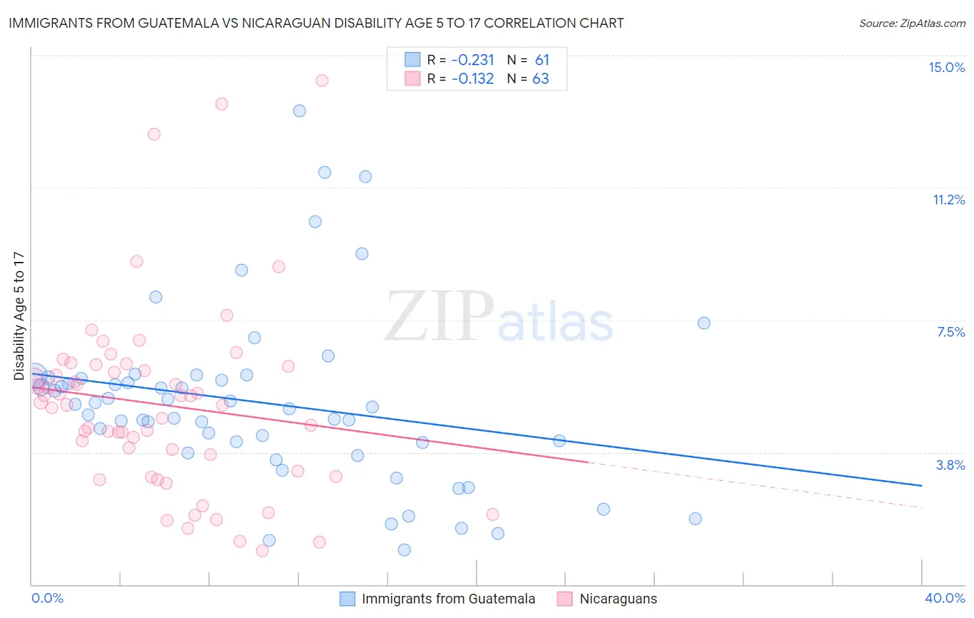 Immigrants from Guatemala vs Nicaraguan Disability Age 5 to 17