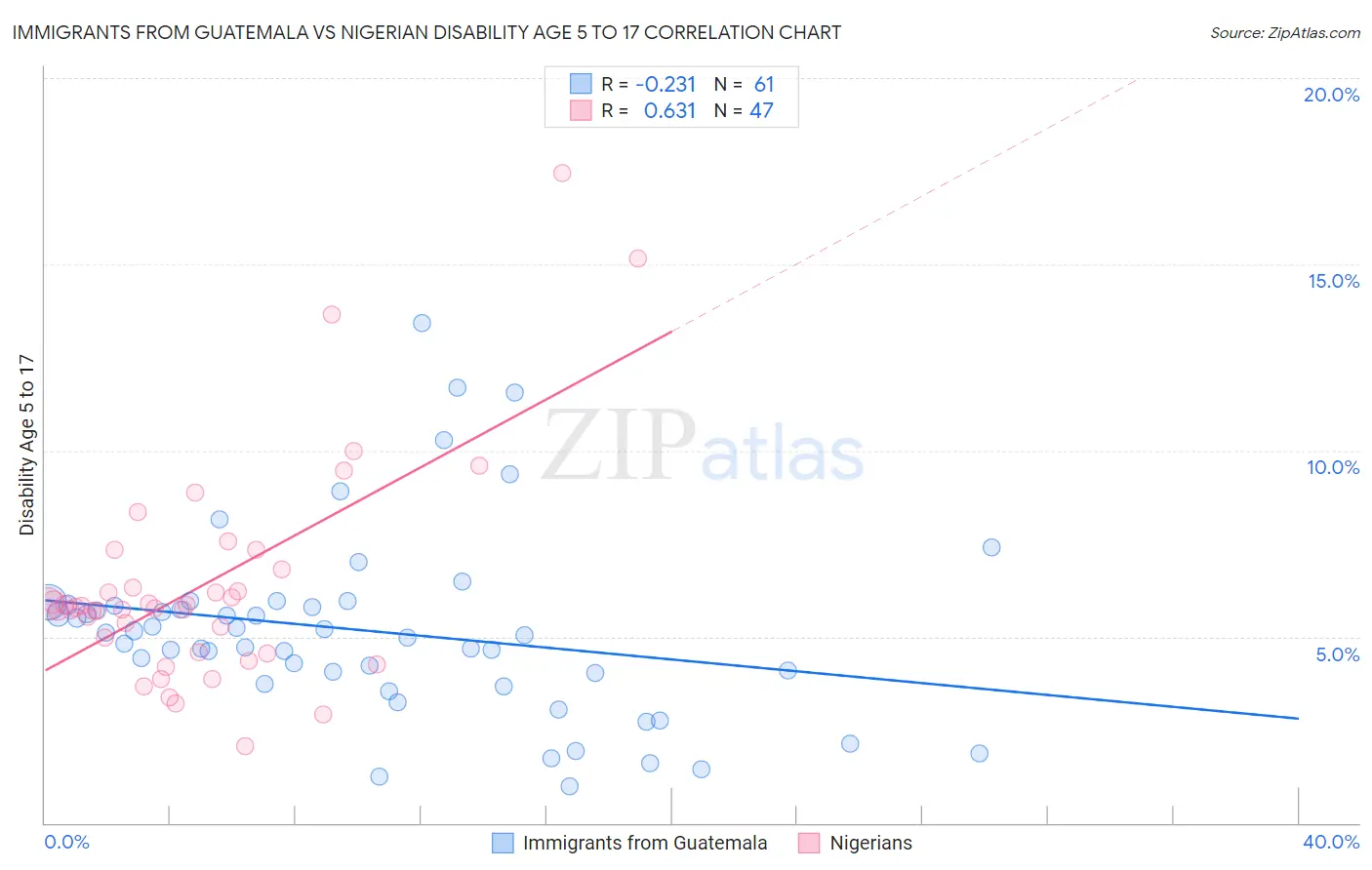 Immigrants from Guatemala vs Nigerian Disability Age 5 to 17