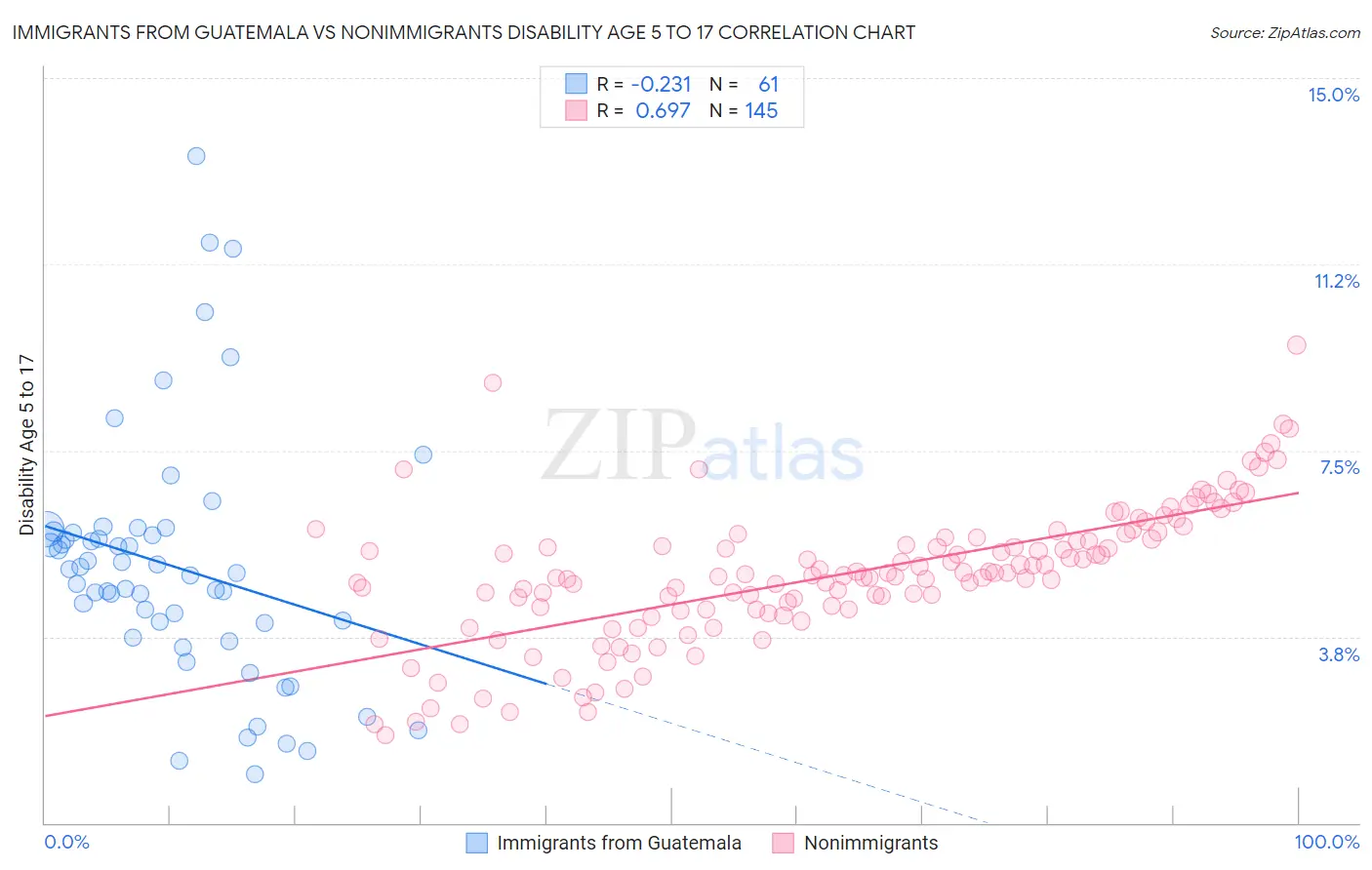 Immigrants from Guatemala vs Nonimmigrants Disability Age 5 to 17