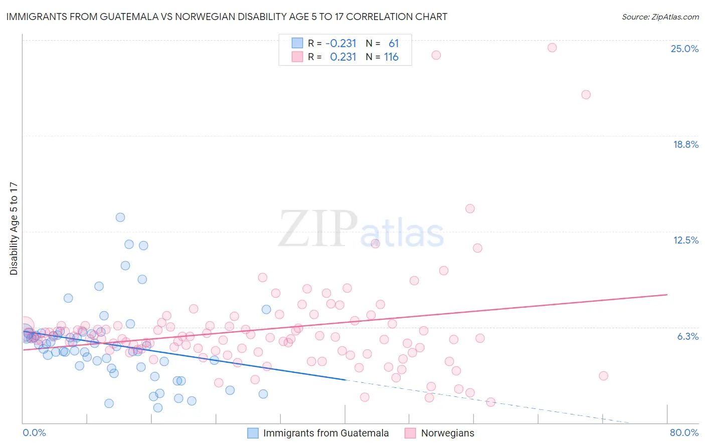 Immigrants from Guatemala vs Norwegian Disability Age 5 to 17