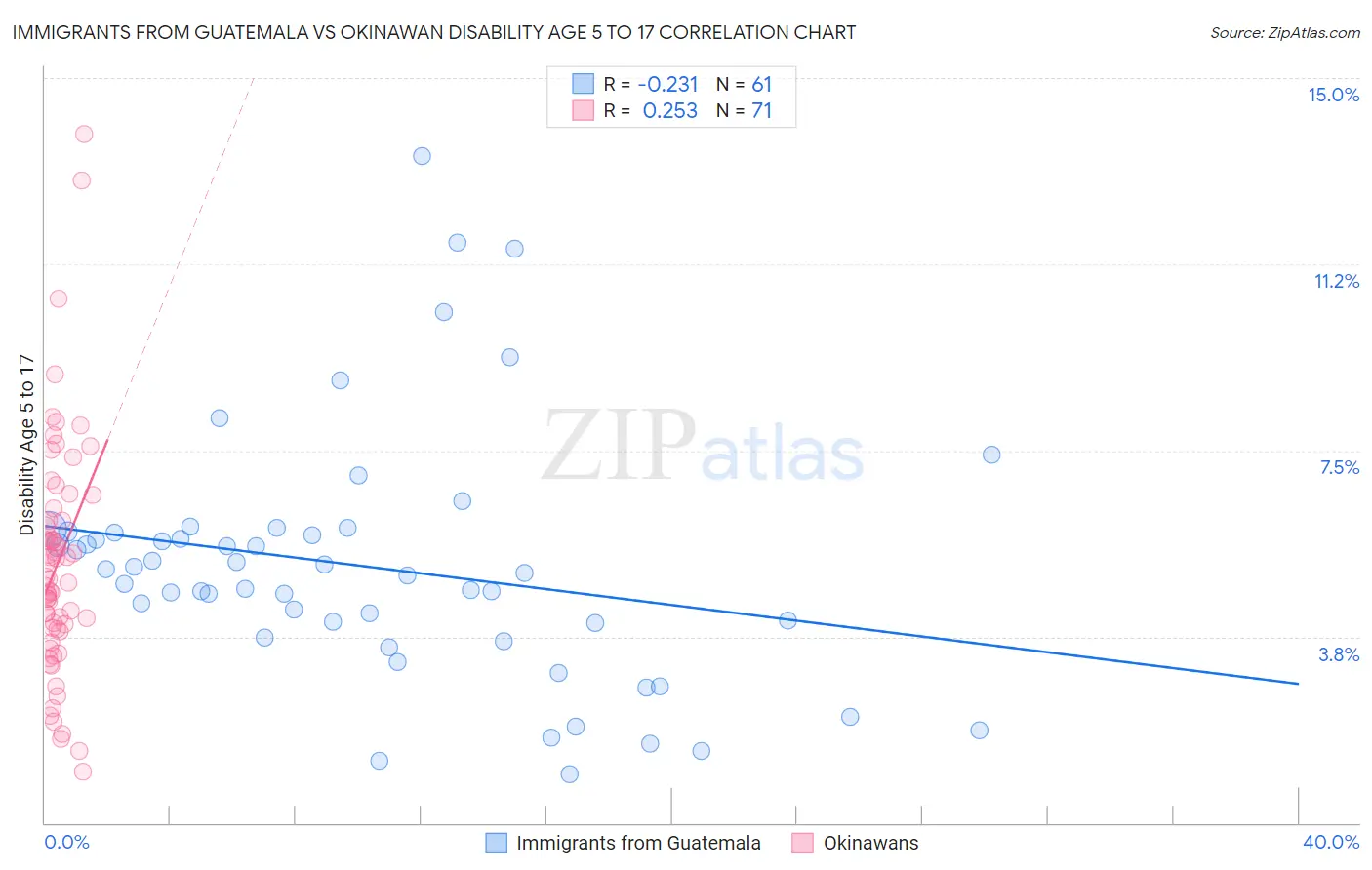 Immigrants from Guatemala vs Okinawan Disability Age 5 to 17