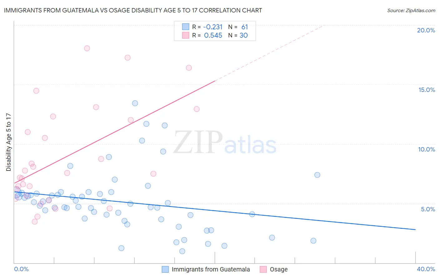 Immigrants from Guatemala vs Osage Disability Age 5 to 17