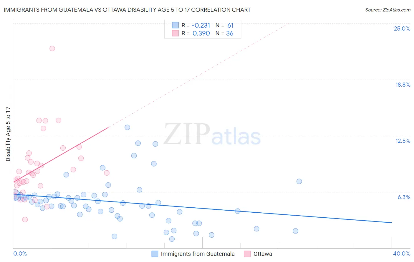 Immigrants from Guatemala vs Ottawa Disability Age 5 to 17