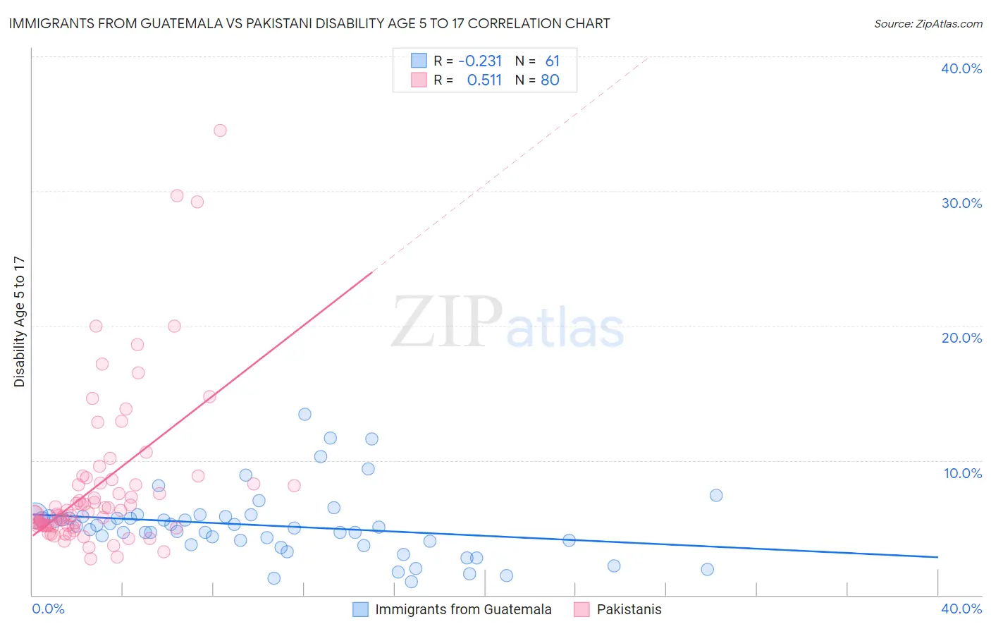Immigrants from Guatemala vs Pakistani Disability Age 5 to 17