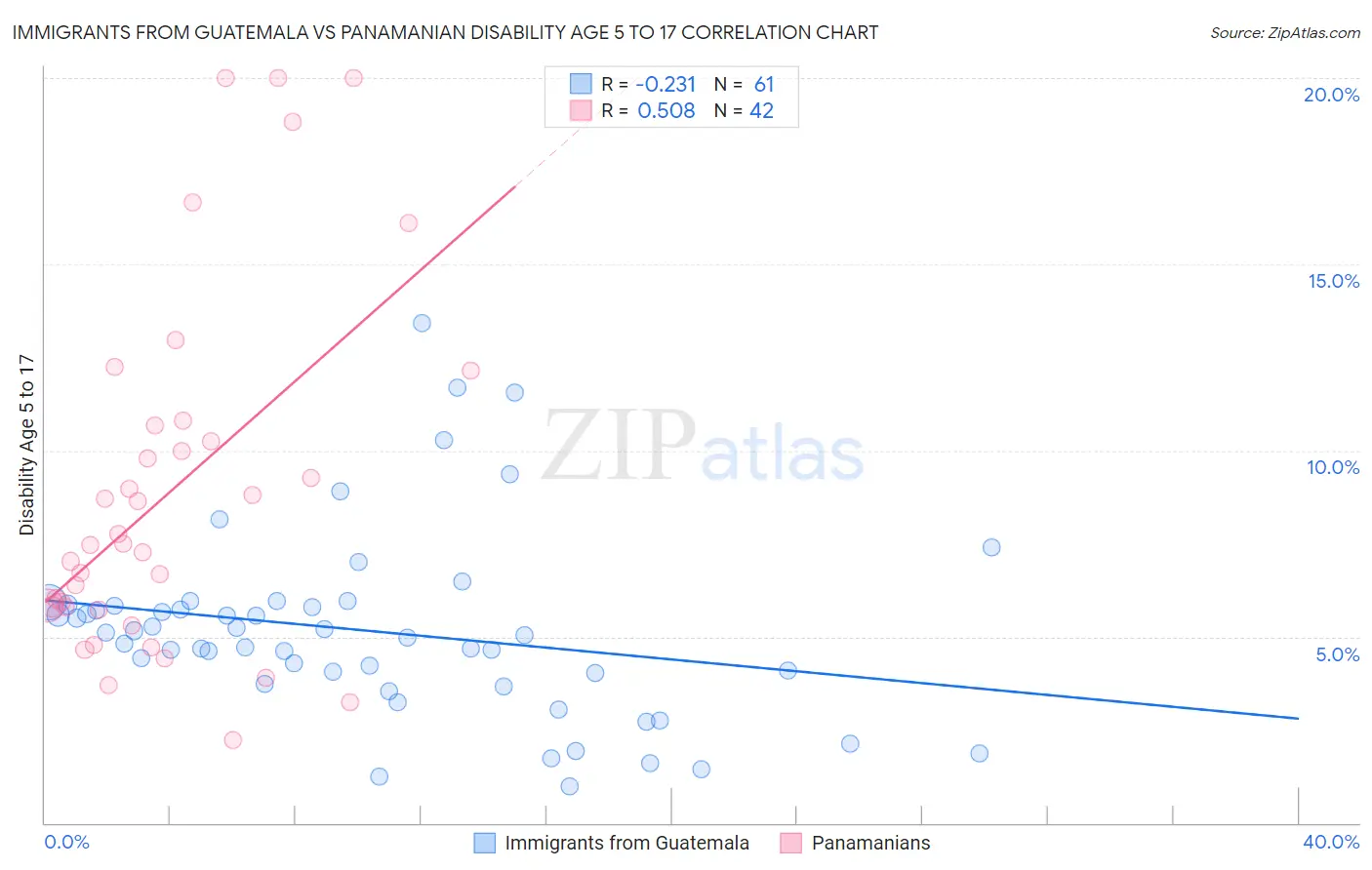 Immigrants from Guatemala vs Panamanian Disability Age 5 to 17