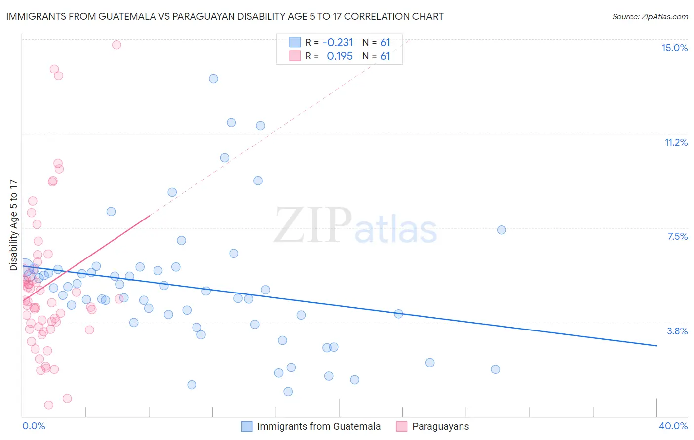 Immigrants from Guatemala vs Paraguayan Disability Age 5 to 17