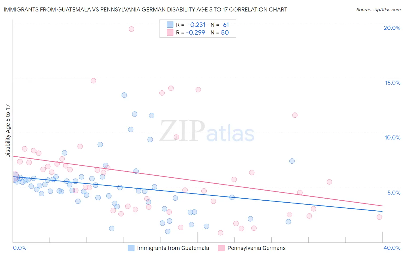 Immigrants from Guatemala vs Pennsylvania German Disability Age 5 to 17