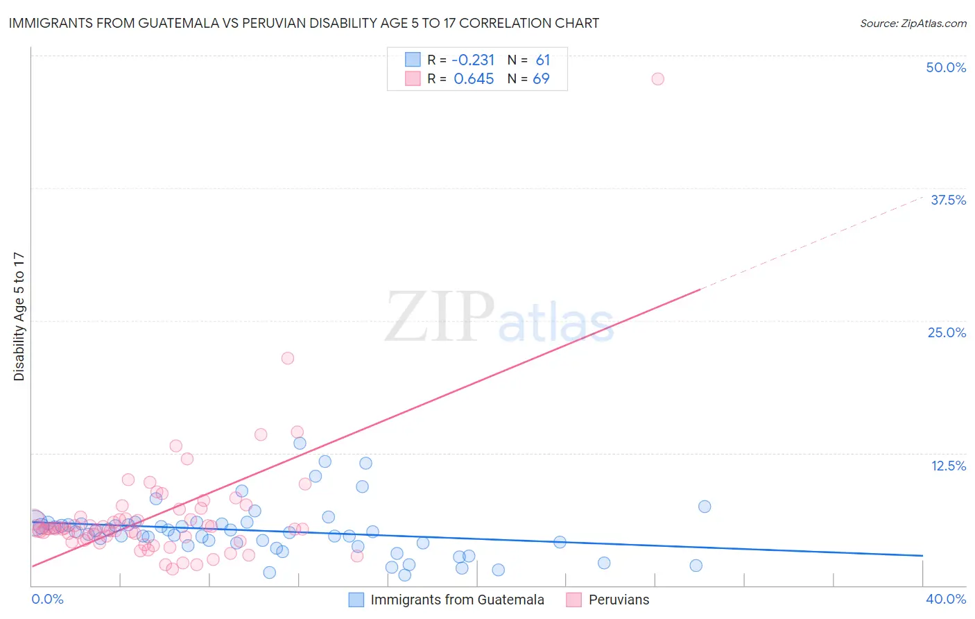 Immigrants from Guatemala vs Peruvian Disability Age 5 to 17