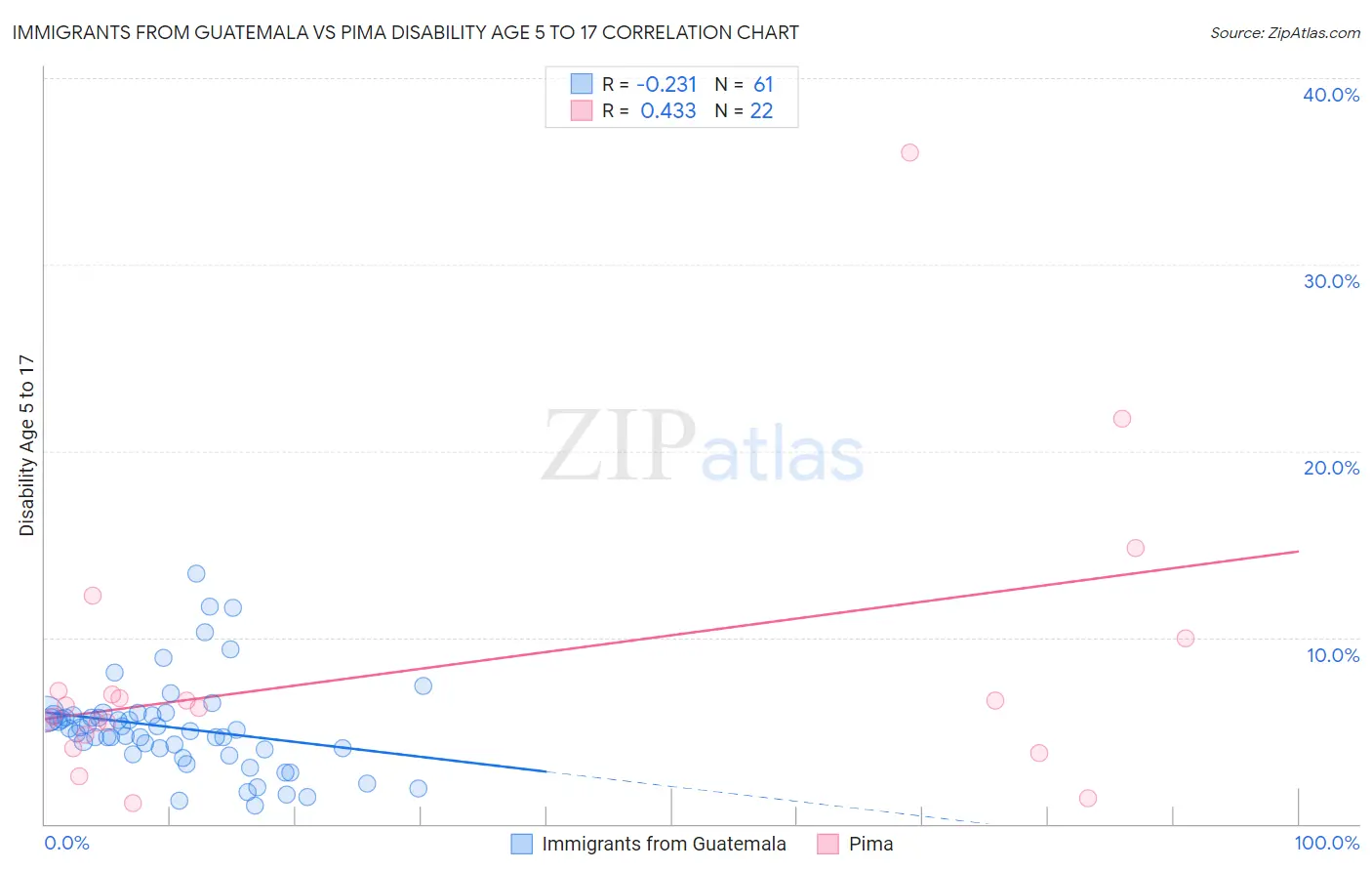 Immigrants from Guatemala vs Pima Disability Age 5 to 17