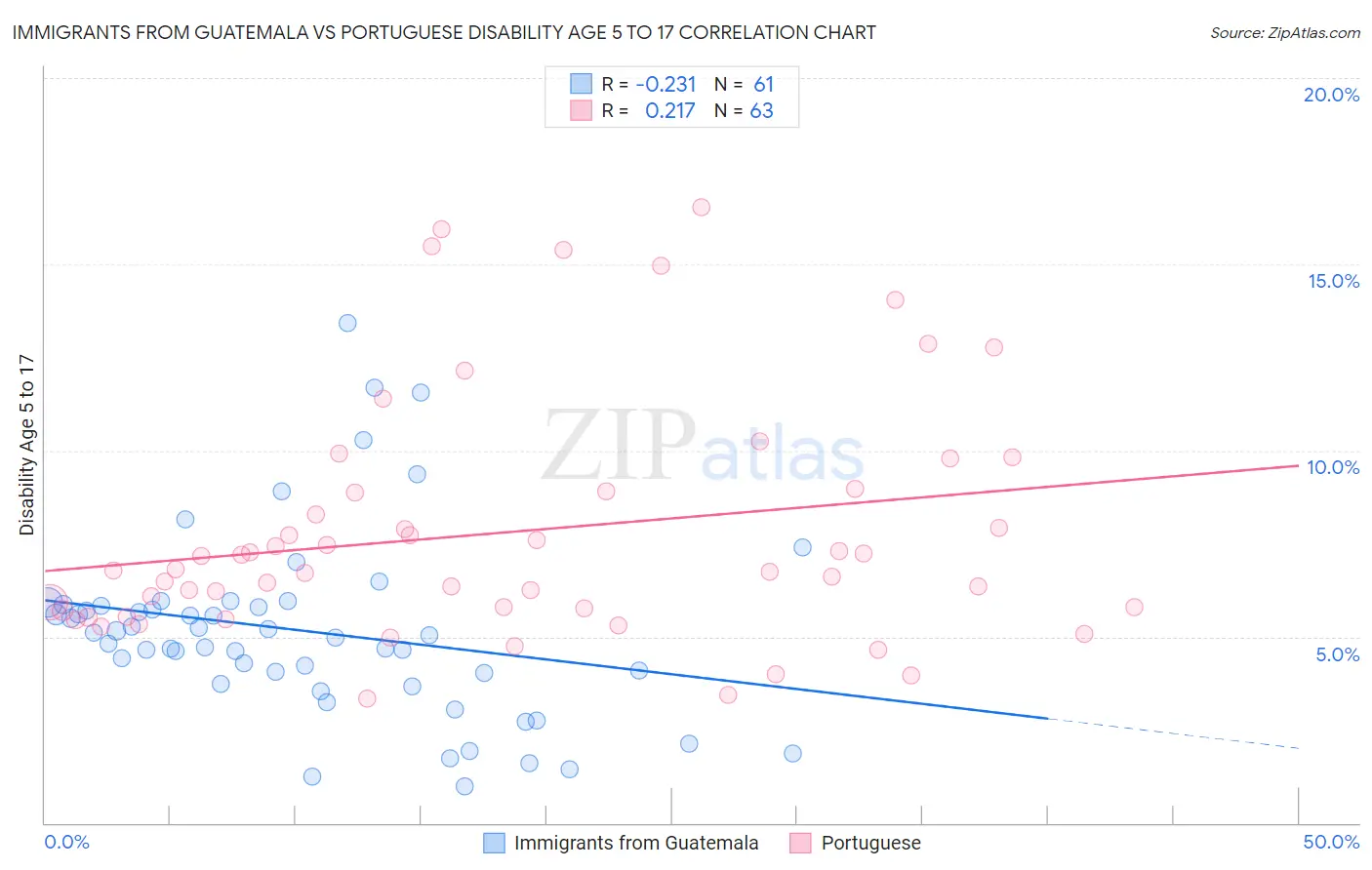 Immigrants from Guatemala vs Portuguese Disability Age 5 to 17