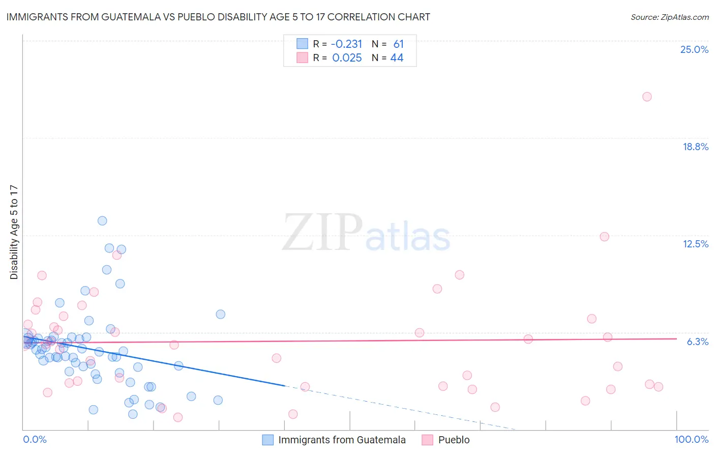 Immigrants from Guatemala vs Pueblo Disability Age 5 to 17