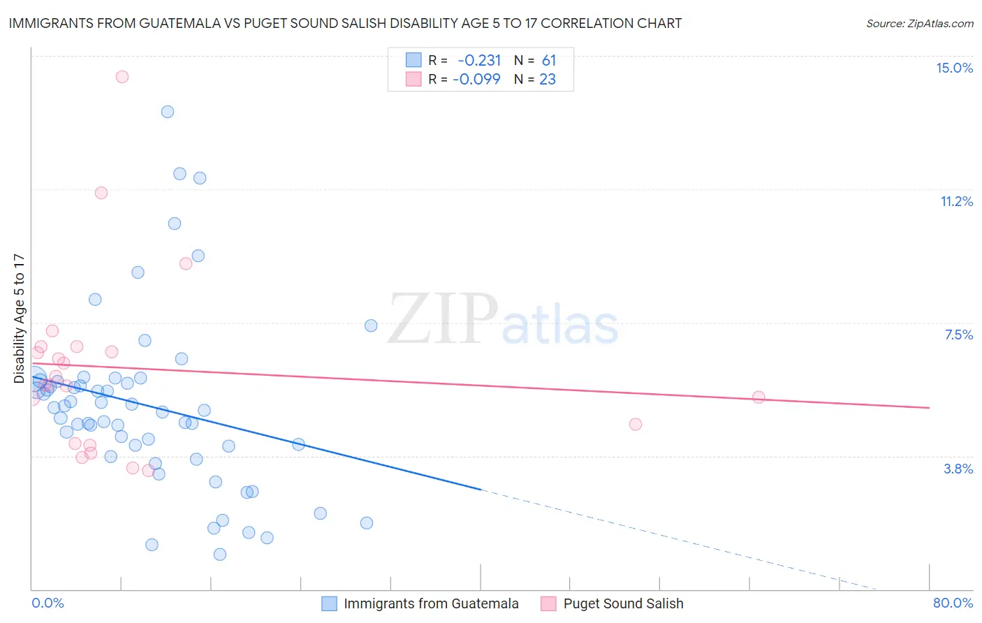 Immigrants from Guatemala vs Puget Sound Salish Disability Age 5 to 17