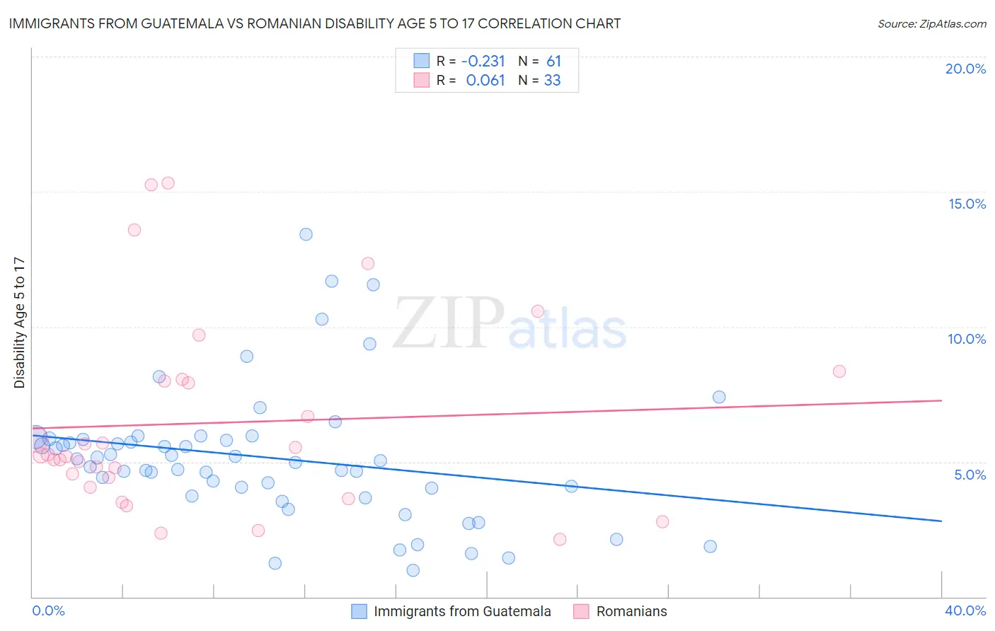 Immigrants from Guatemala vs Romanian Disability Age 5 to 17
