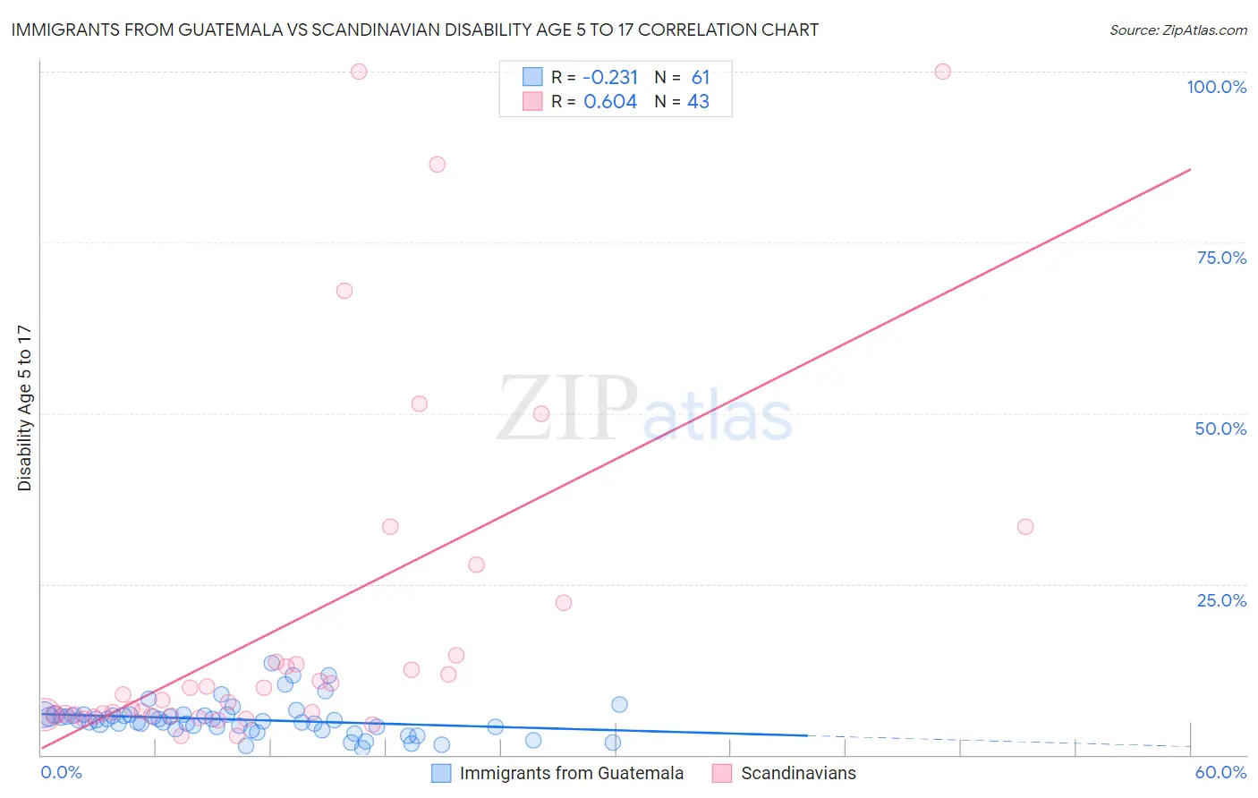 Immigrants from Guatemala vs Scandinavian Disability Age 5 to 17