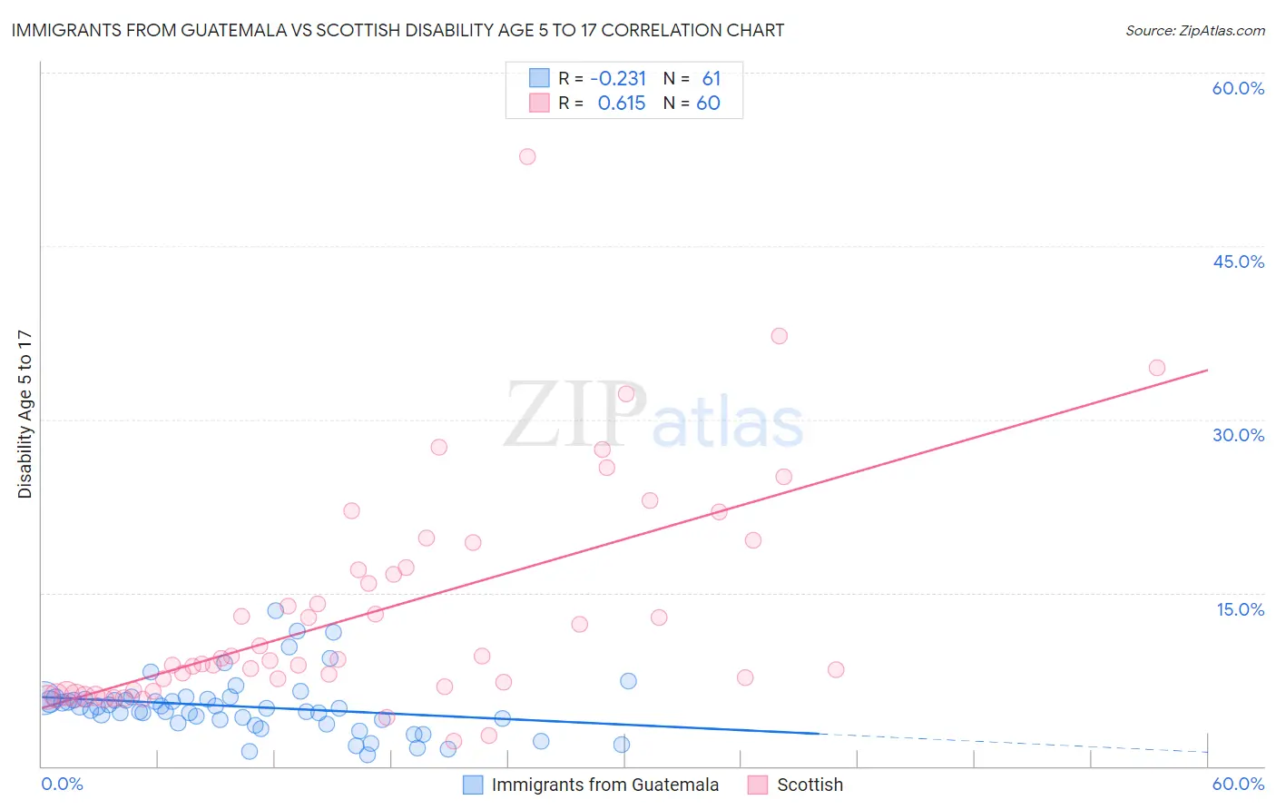 Immigrants from Guatemala vs Scottish Disability Age 5 to 17