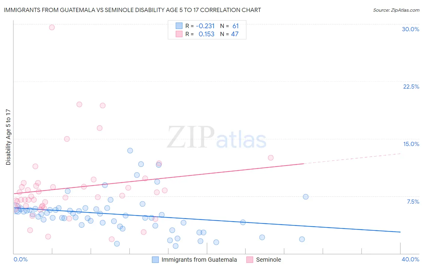 Immigrants from Guatemala vs Seminole Disability Age 5 to 17