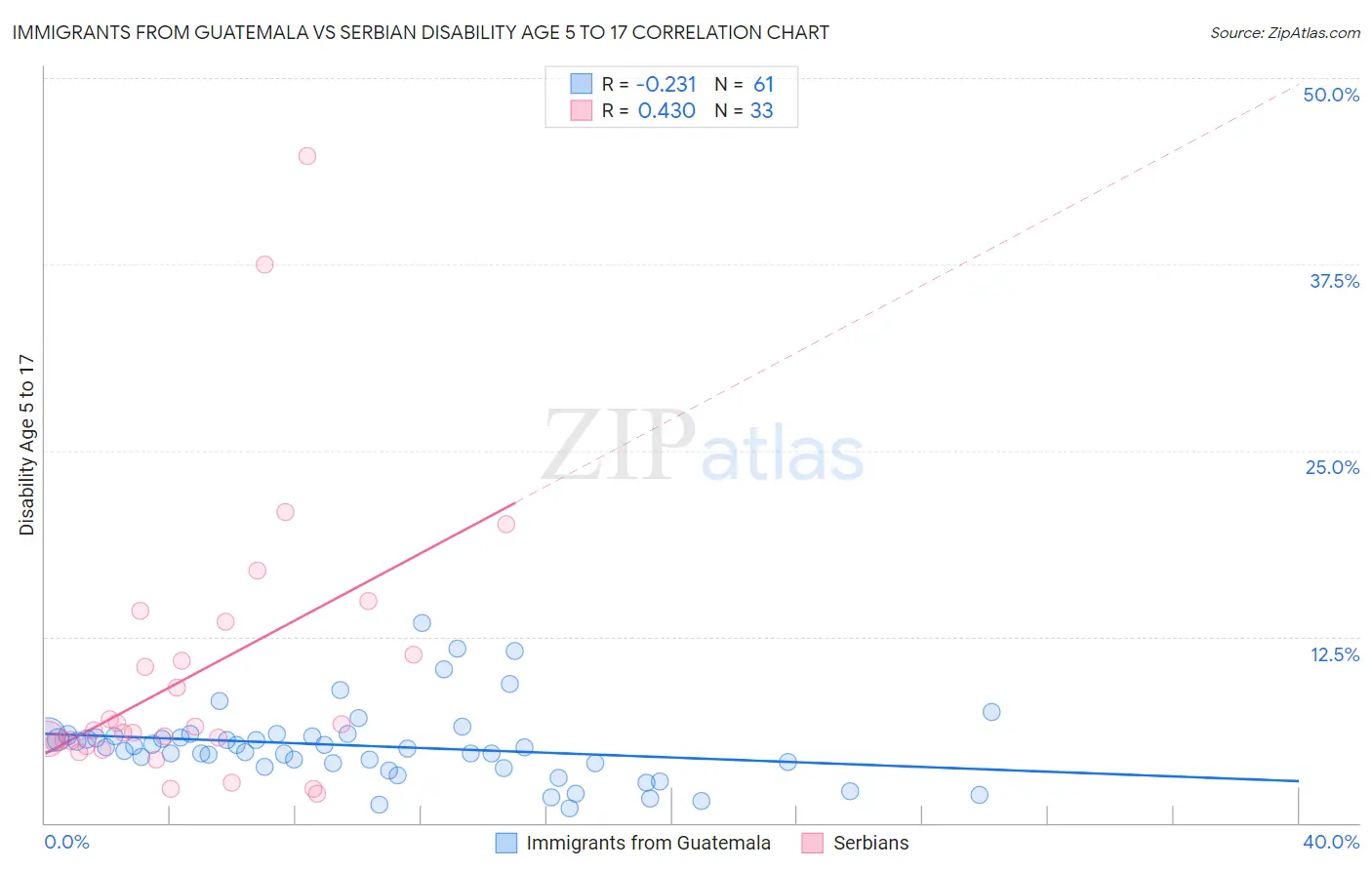 Immigrants from Guatemala vs Serbian Disability Age 5 to 17