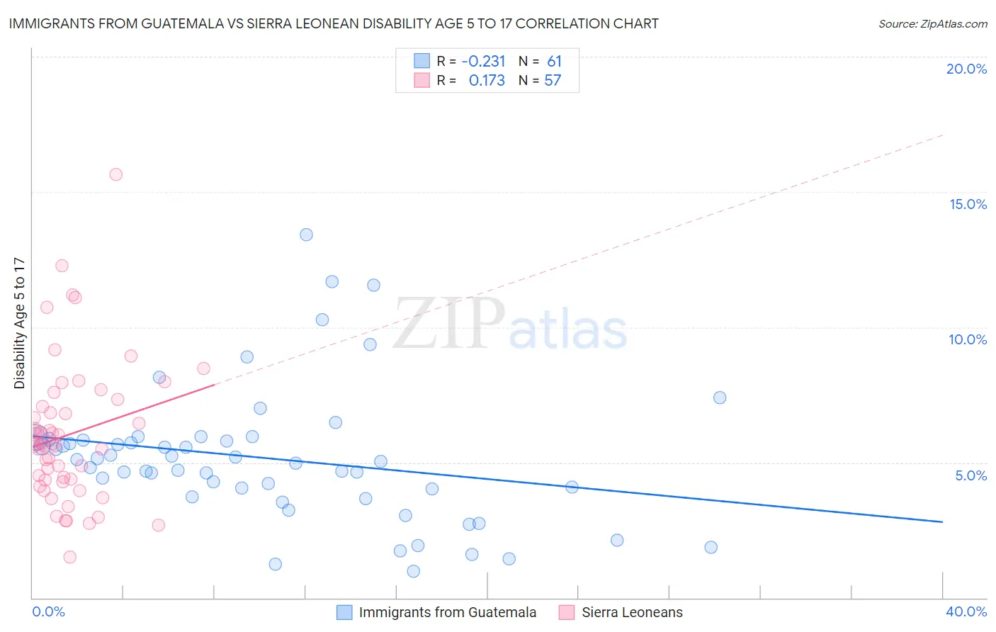 Immigrants from Guatemala vs Sierra Leonean Disability Age 5 to 17