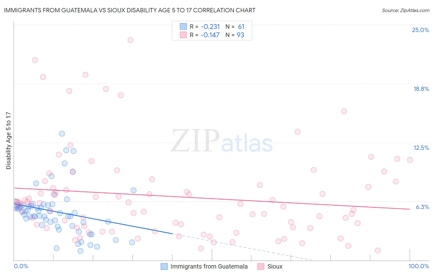 Immigrants from Guatemala vs Sioux Disability Age 5 to 17