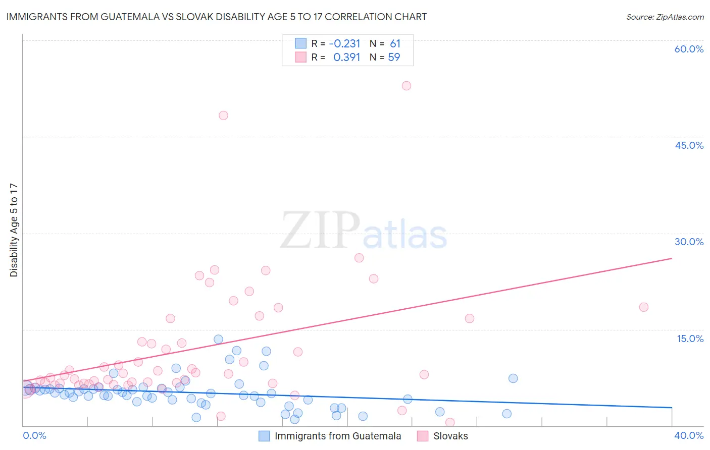 Immigrants from Guatemala vs Slovak Disability Age 5 to 17