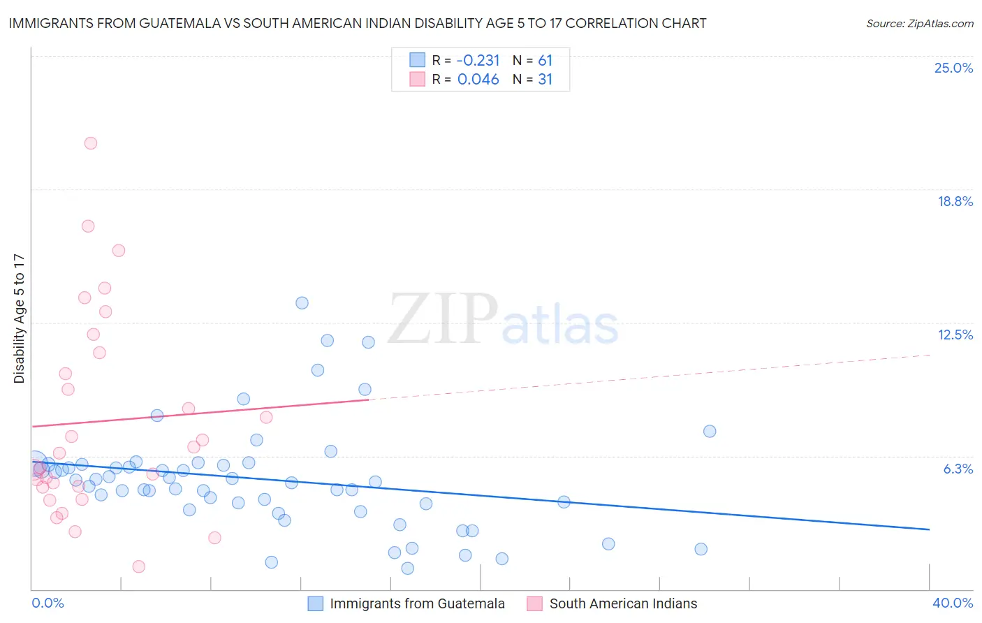 Immigrants from Guatemala vs South American Indian Disability Age 5 to 17