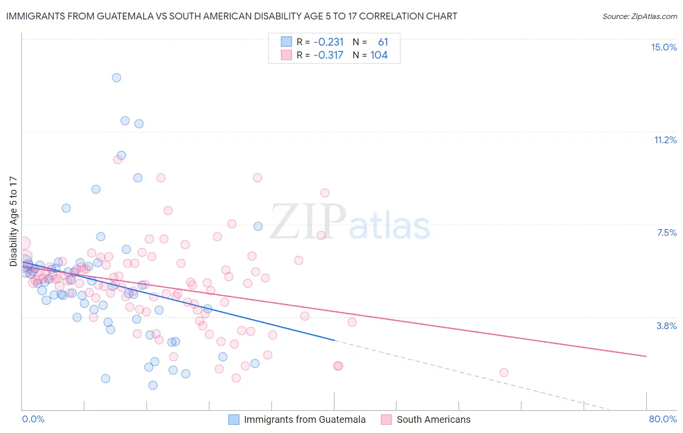 Immigrants from Guatemala vs South American Disability Age 5 to 17