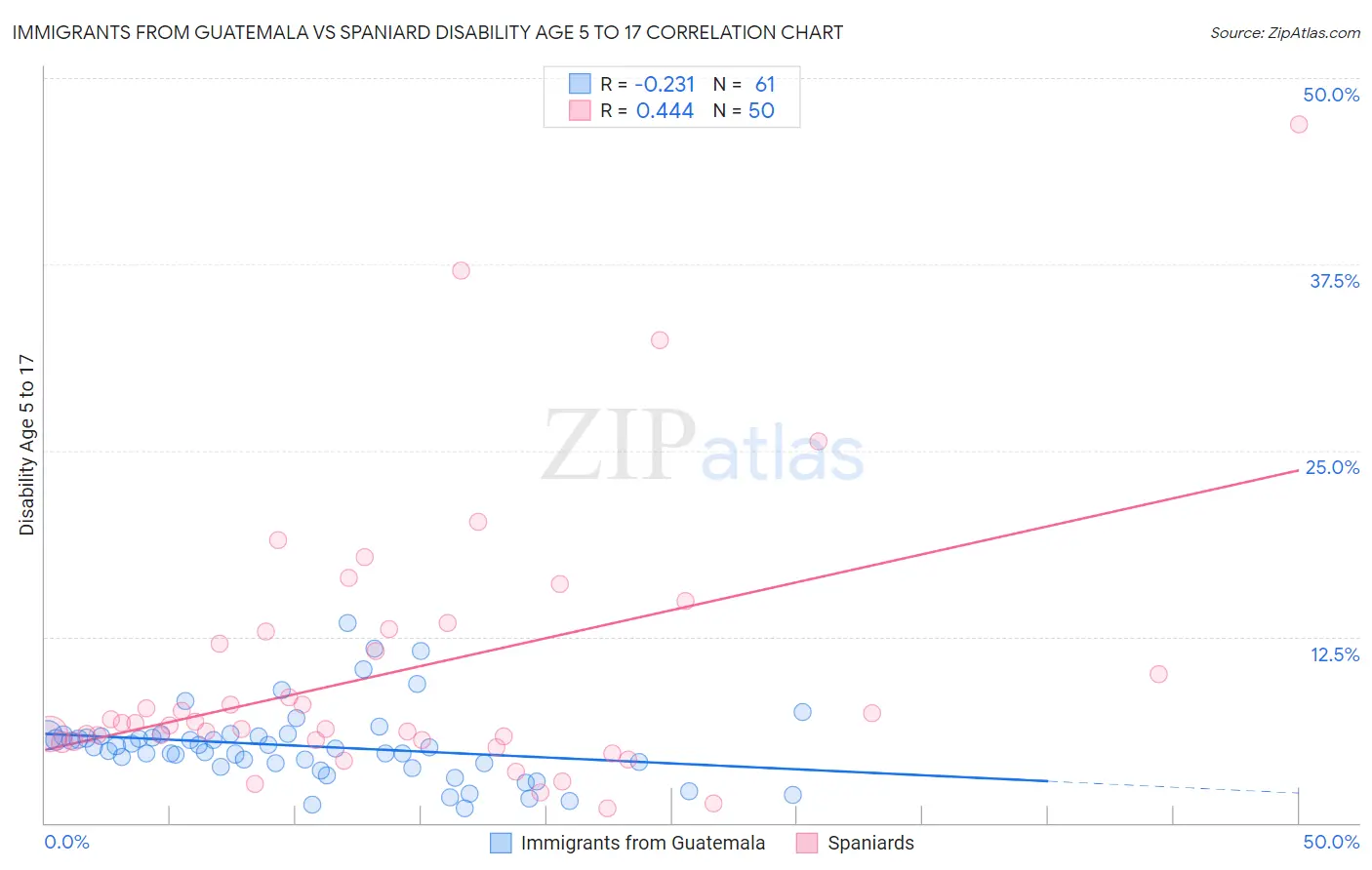 Immigrants from Guatemala vs Spaniard Disability Age 5 to 17