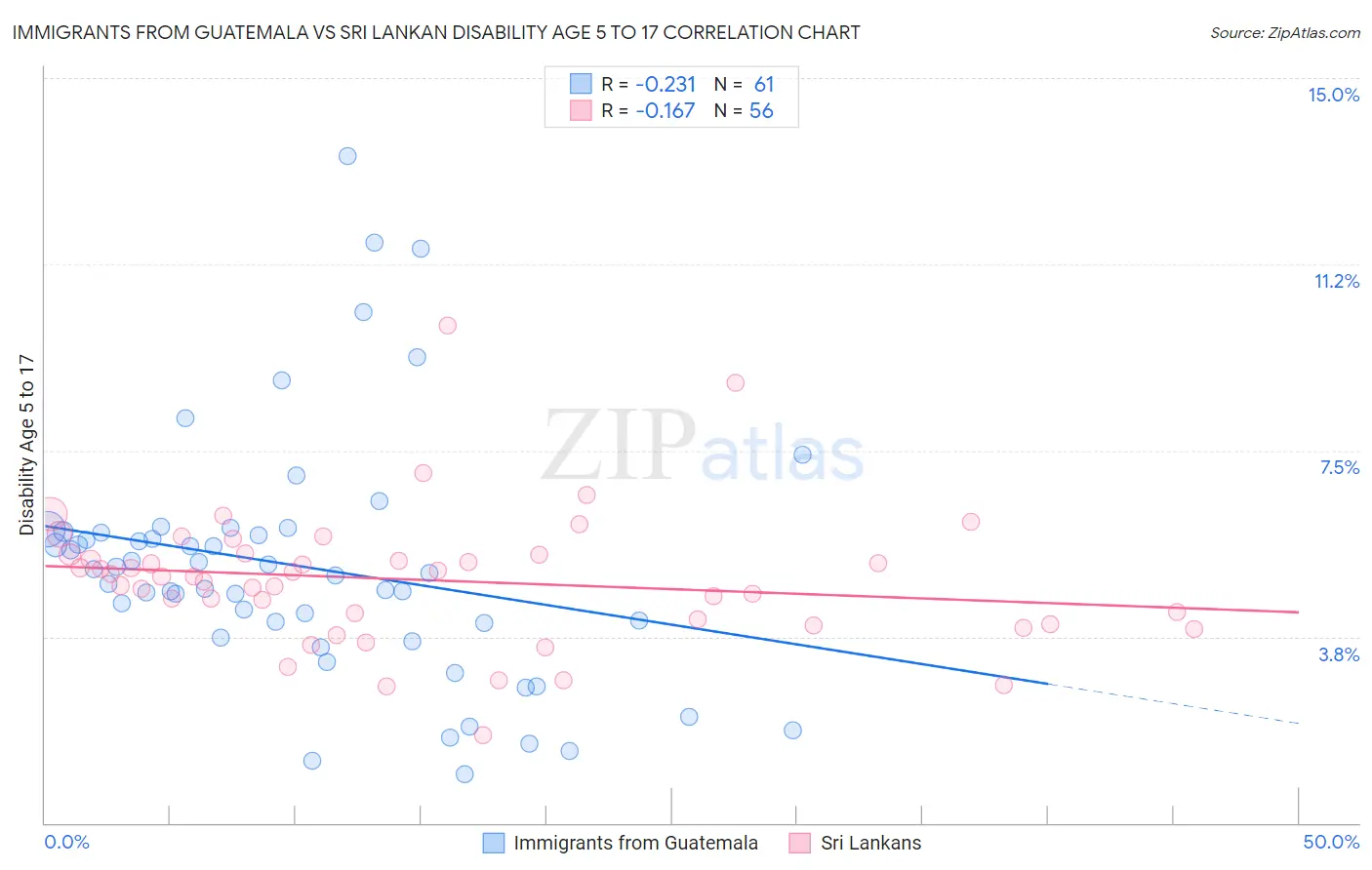 Immigrants from Guatemala vs Sri Lankan Disability Age 5 to 17