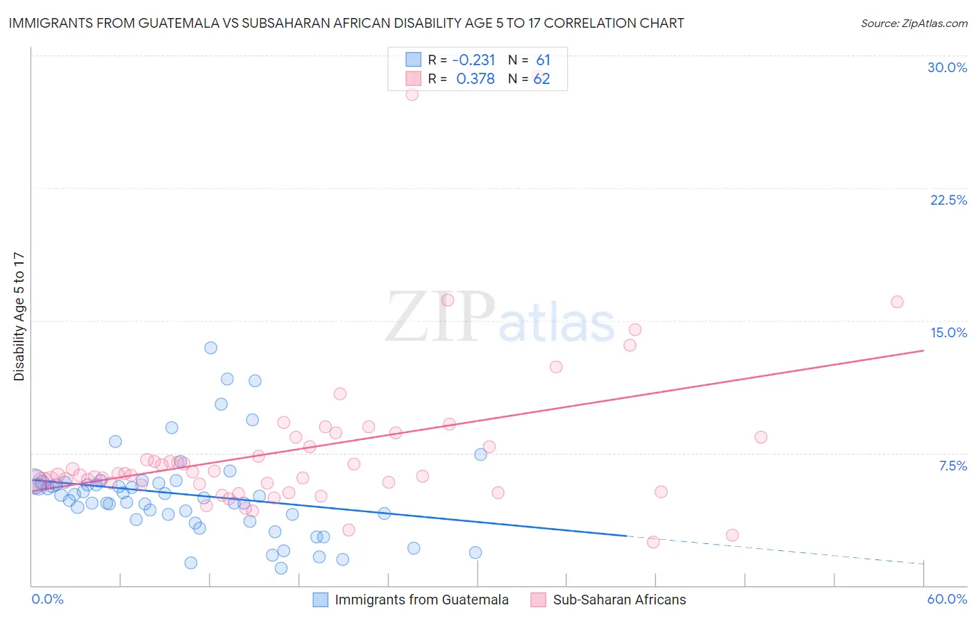 Immigrants from Guatemala vs Subsaharan African Disability Age 5 to 17