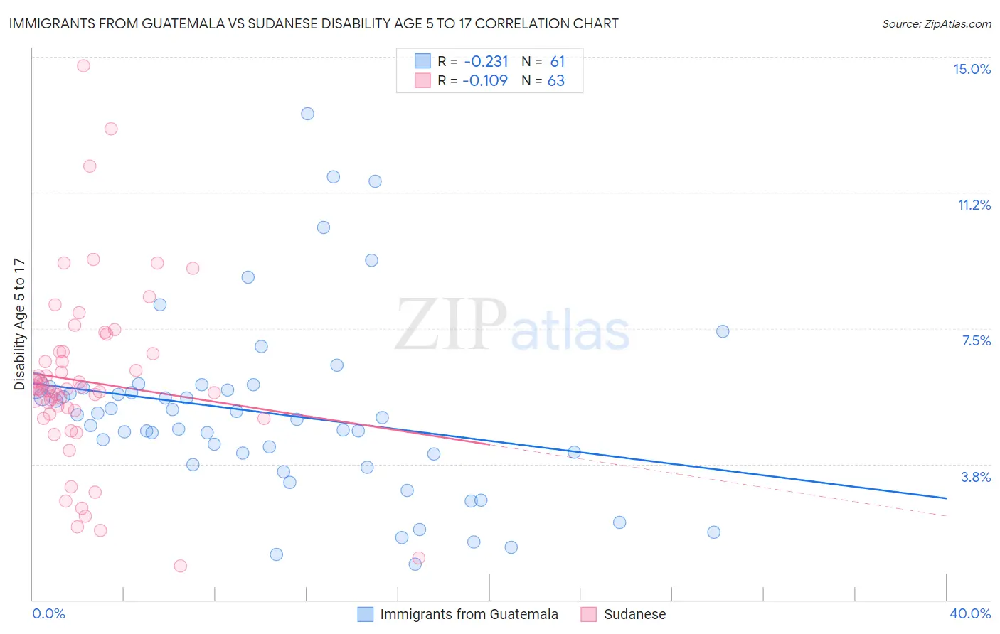 Immigrants from Guatemala vs Sudanese Disability Age 5 to 17