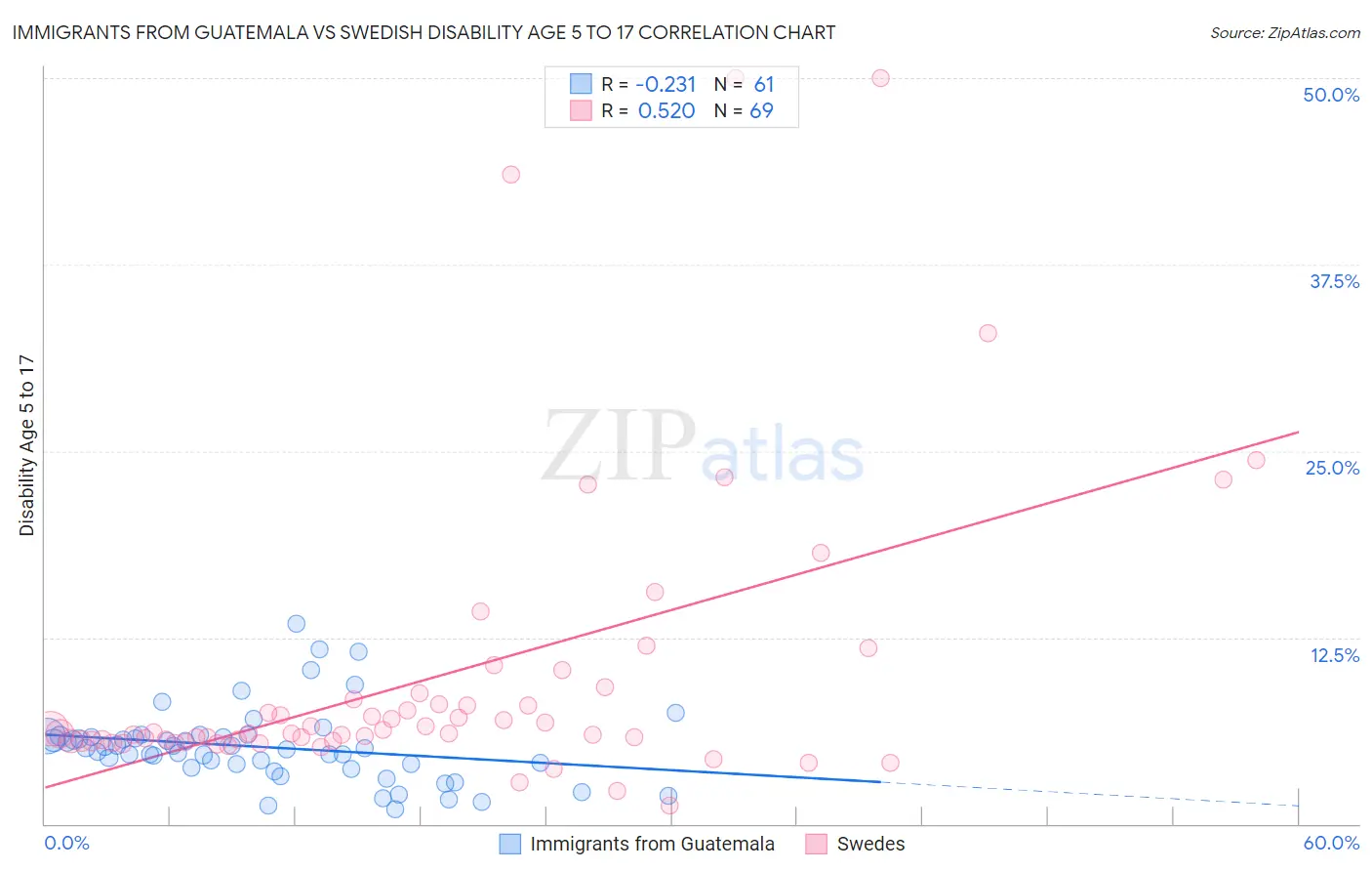 Immigrants from Guatemala vs Swedish Disability Age 5 to 17