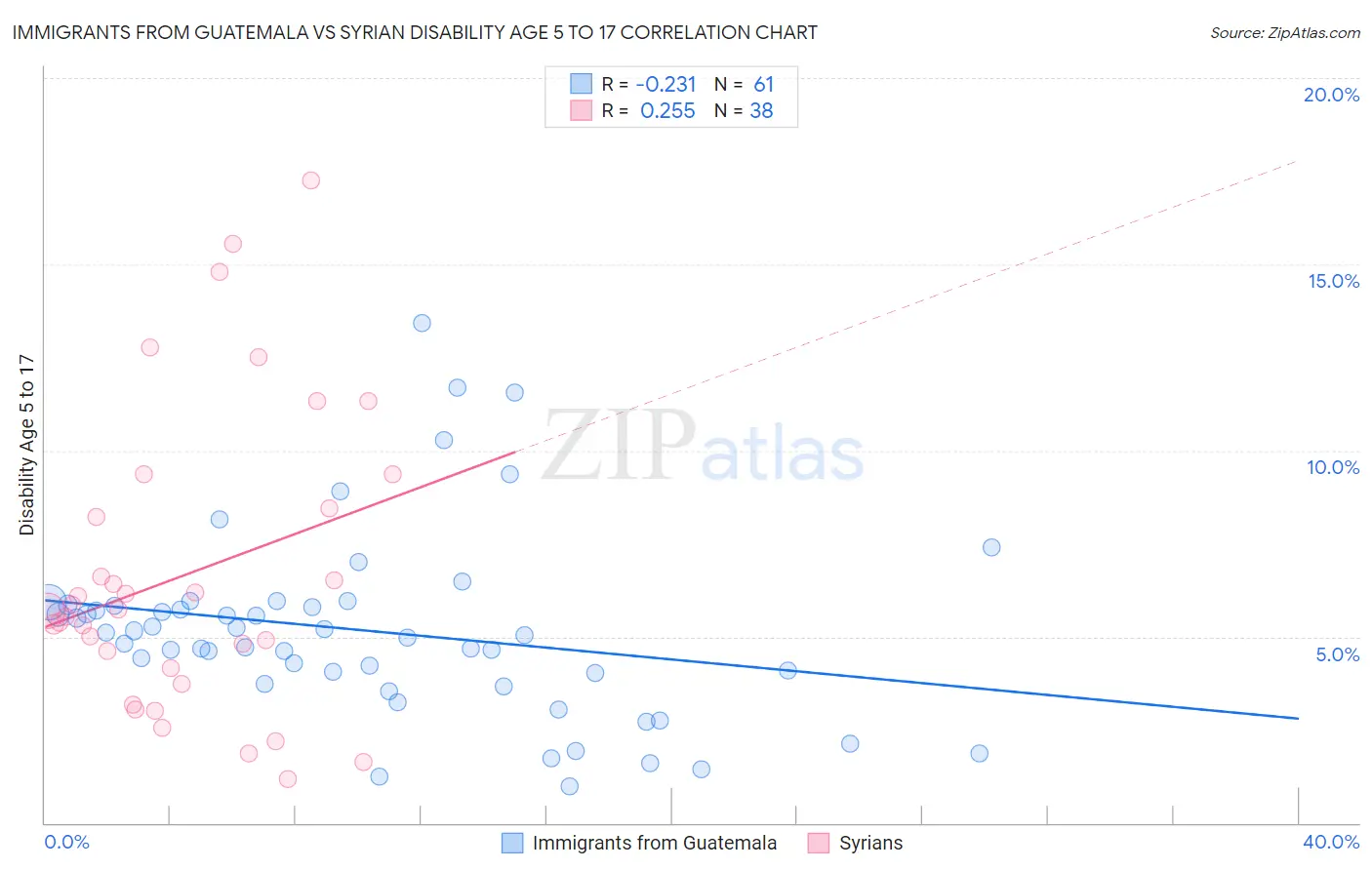 Immigrants from Guatemala vs Syrian Disability Age 5 to 17