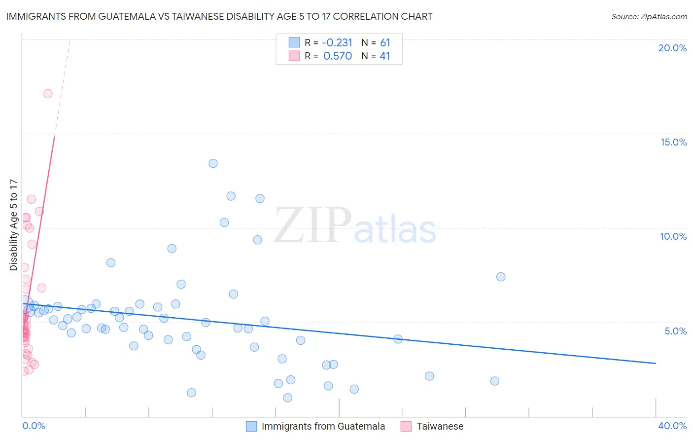 Immigrants from Guatemala vs Taiwanese Disability Age 5 to 17