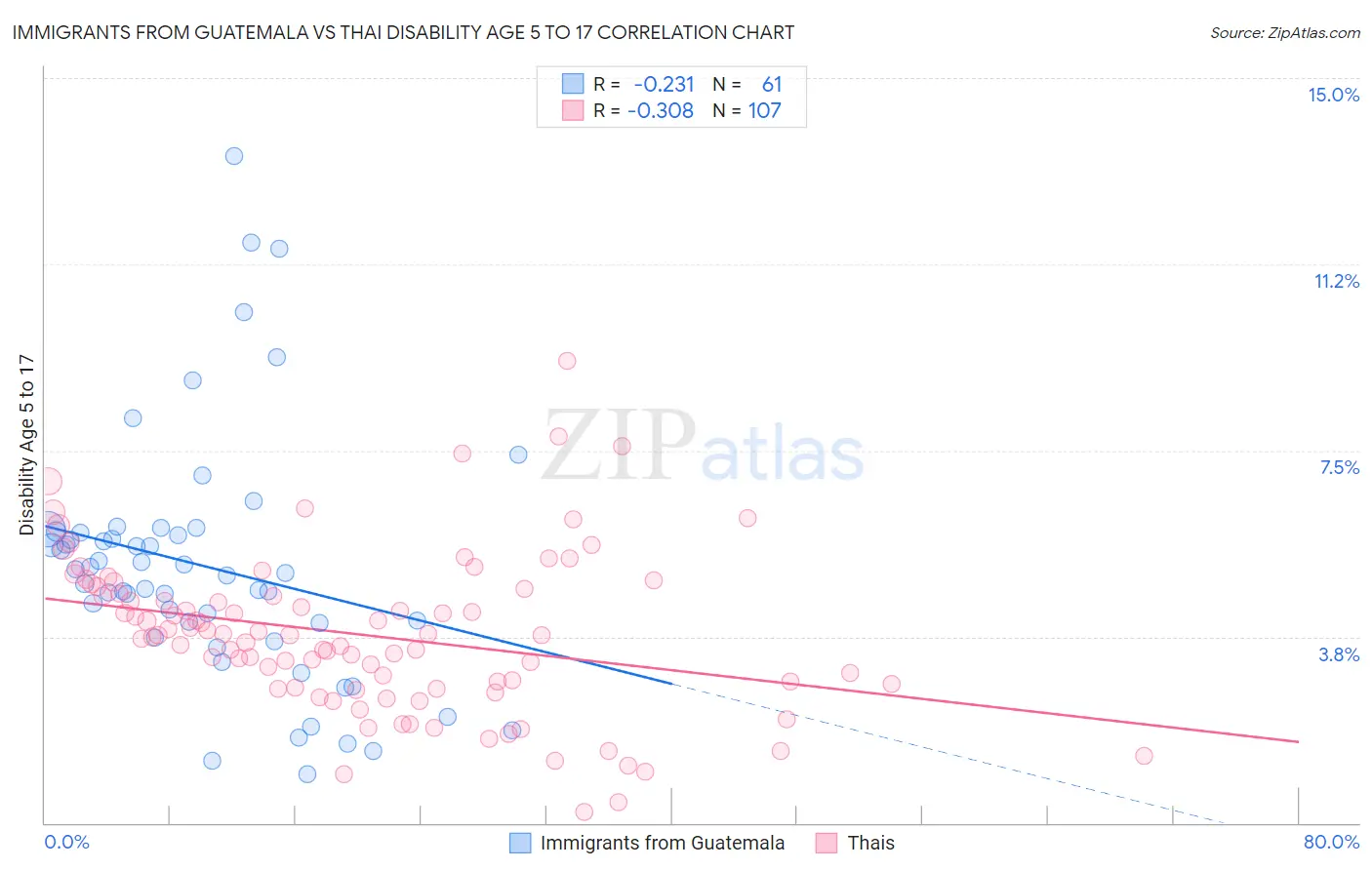 Immigrants from Guatemala vs Thai Disability Age 5 to 17