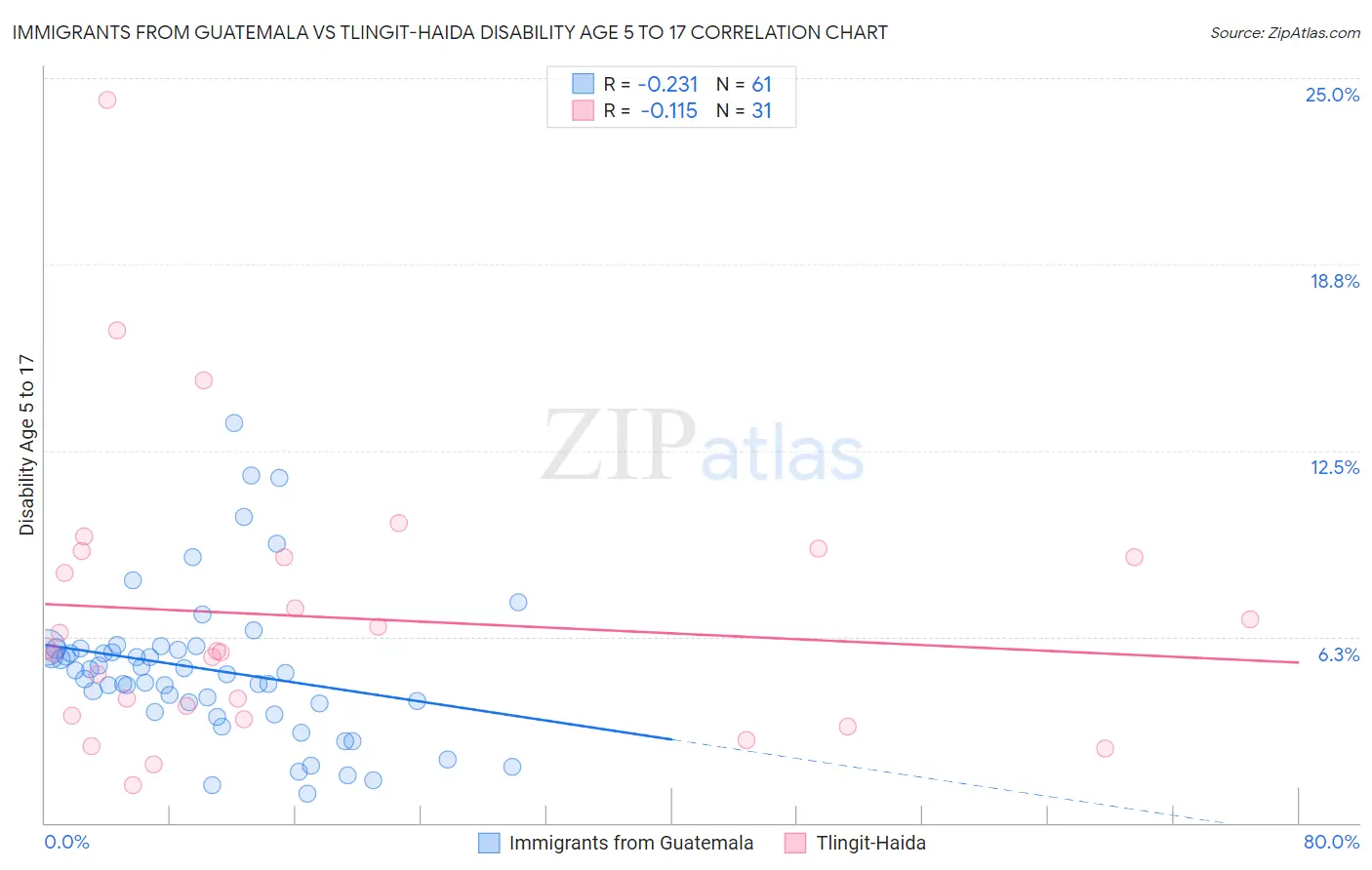 Immigrants from Guatemala vs Tlingit-Haida Disability Age 5 to 17