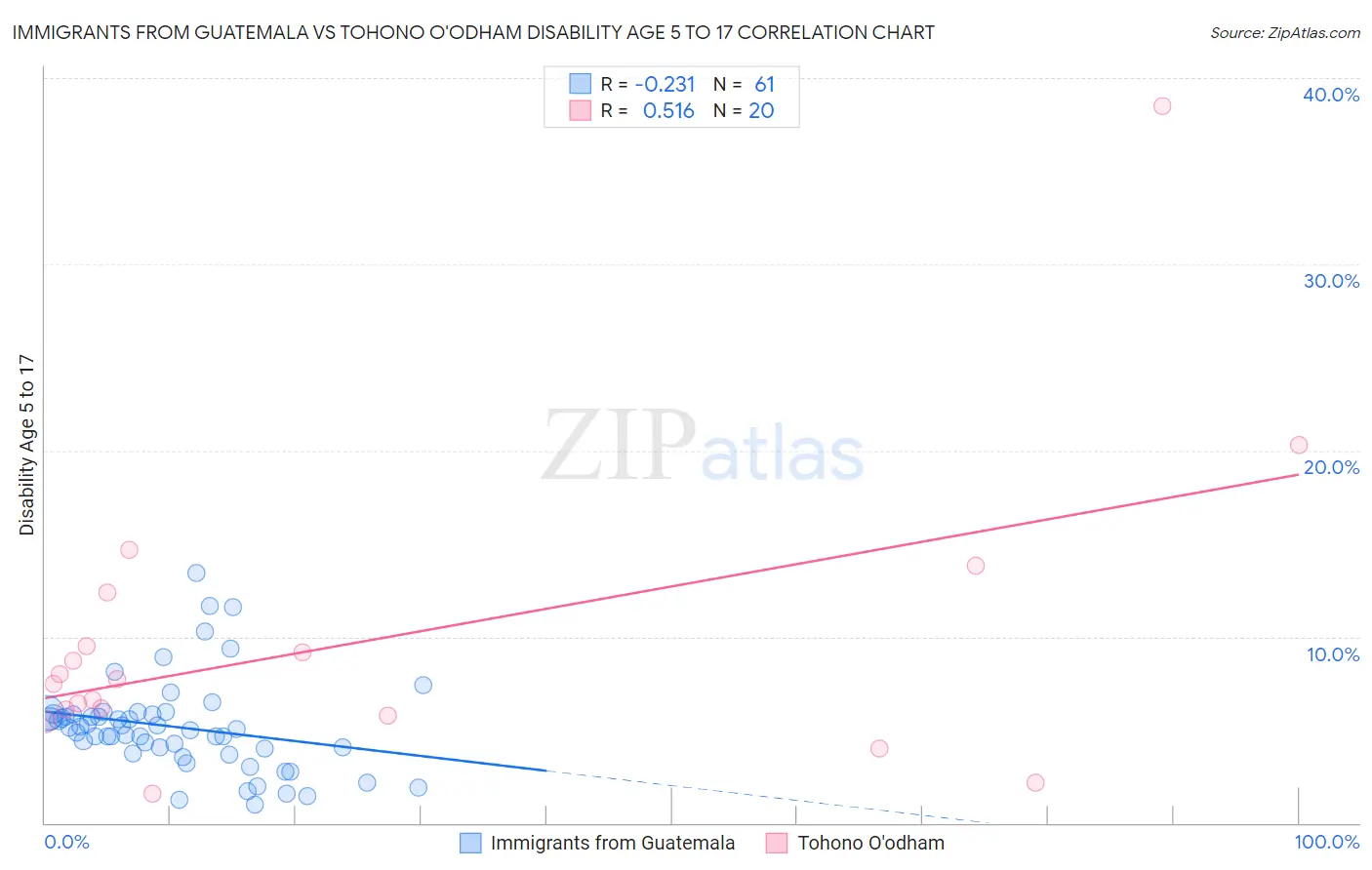 Immigrants from Guatemala vs Tohono O'odham Disability Age 5 to 17