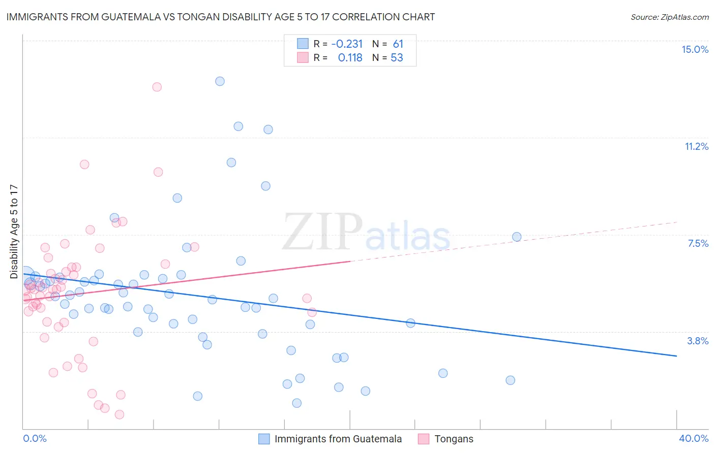 Immigrants from Guatemala vs Tongan Disability Age 5 to 17