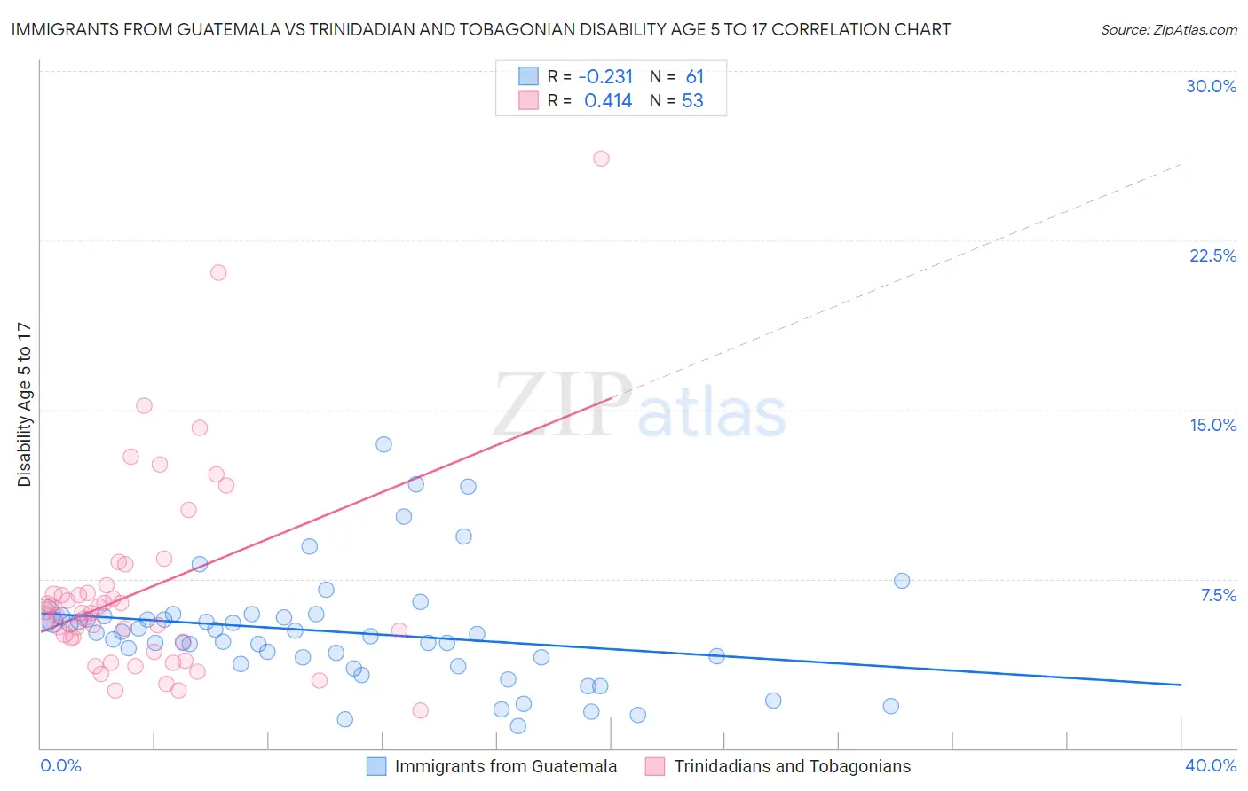 Immigrants from Guatemala vs Trinidadian and Tobagonian Disability Age 5 to 17