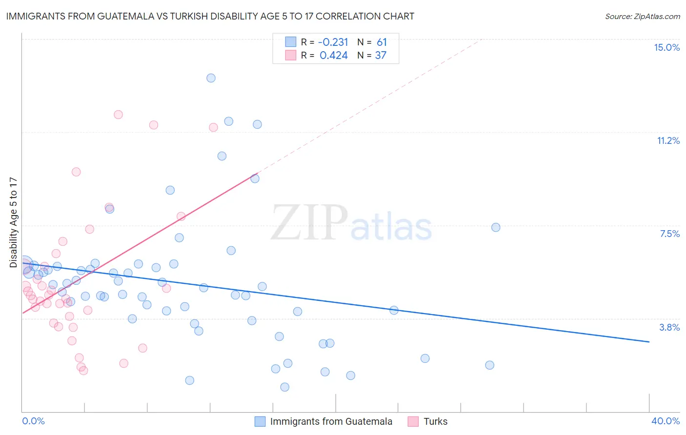 Immigrants from Guatemala vs Turkish Disability Age 5 to 17