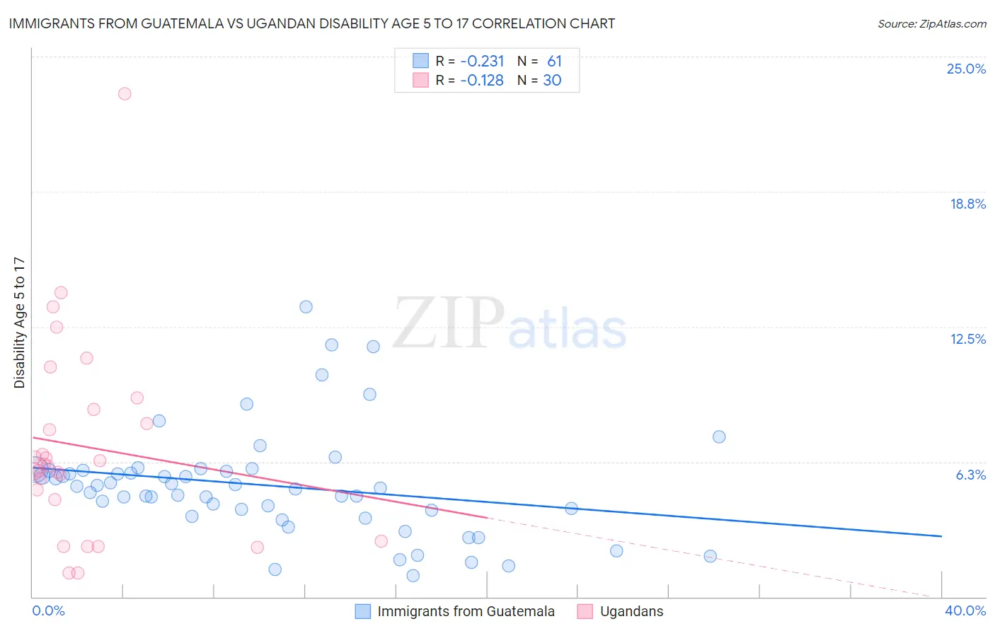 Immigrants from Guatemala vs Ugandan Disability Age 5 to 17