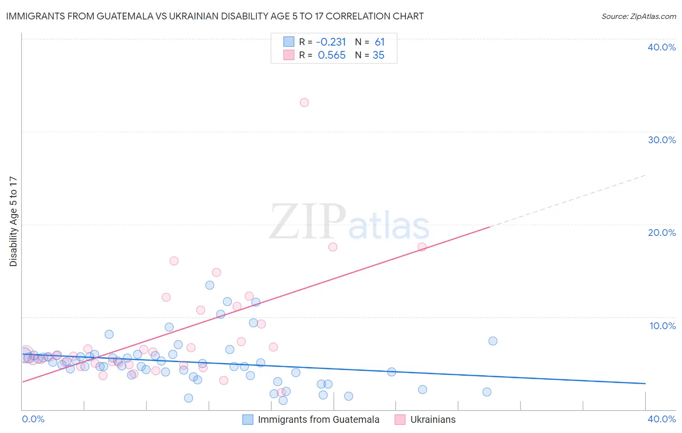 Immigrants from Guatemala vs Ukrainian Disability Age 5 to 17