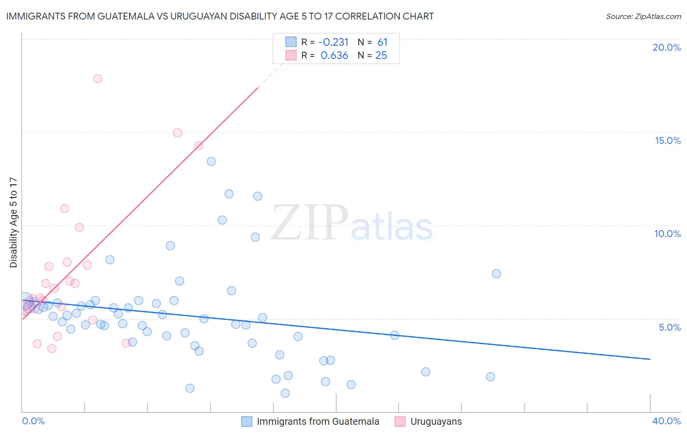 Immigrants from Guatemala vs Uruguayan Disability Age 5 to 17